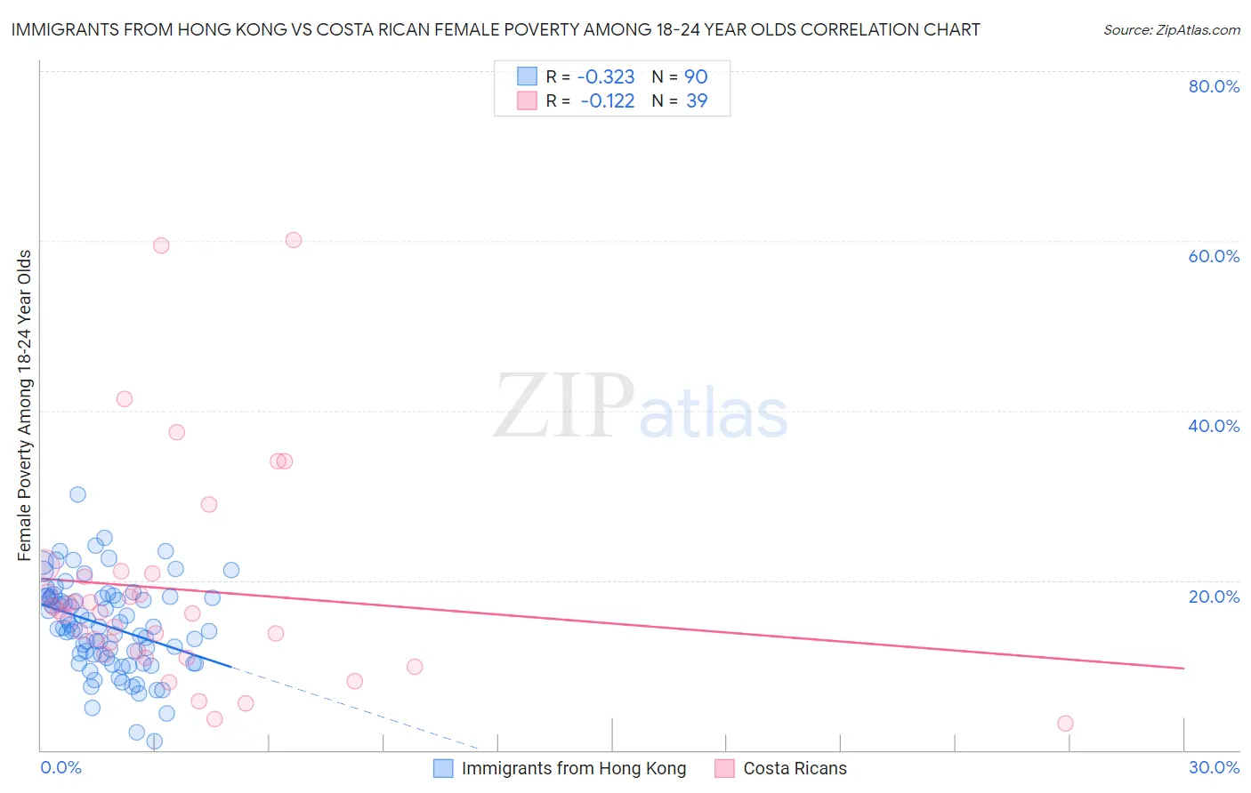 Immigrants from Hong Kong vs Costa Rican Female Poverty Among 18-24 Year Olds