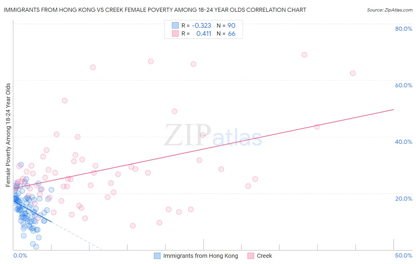 Immigrants from Hong Kong vs Creek Female Poverty Among 18-24 Year Olds