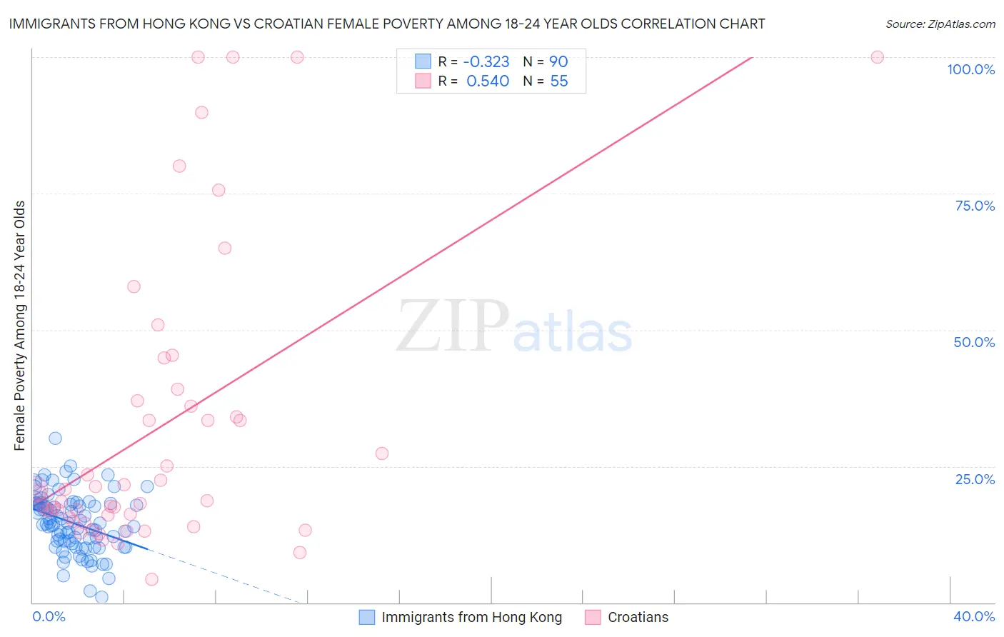 Immigrants from Hong Kong vs Croatian Female Poverty Among 18-24 Year Olds