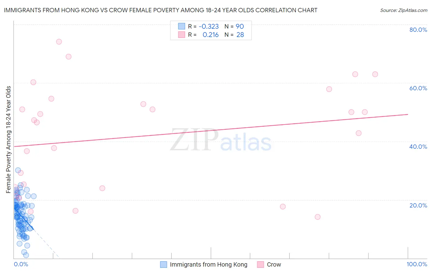 Immigrants from Hong Kong vs Crow Female Poverty Among 18-24 Year Olds