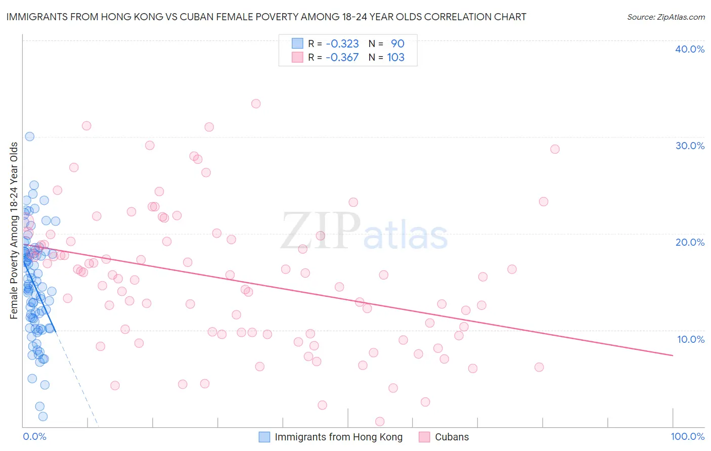 Immigrants from Hong Kong vs Cuban Female Poverty Among 18-24 Year Olds