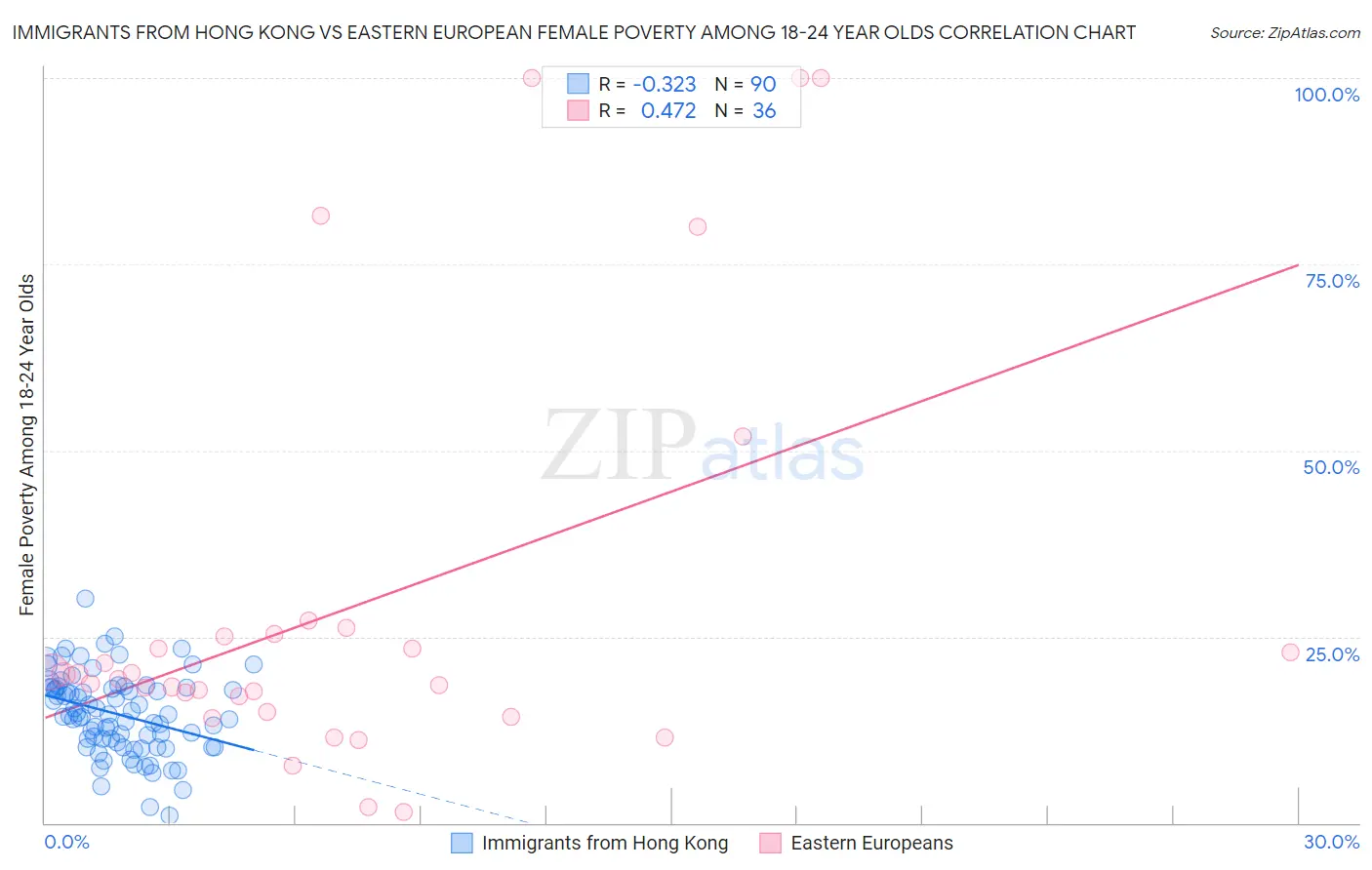 Immigrants from Hong Kong vs Eastern European Female Poverty Among 18-24 Year Olds