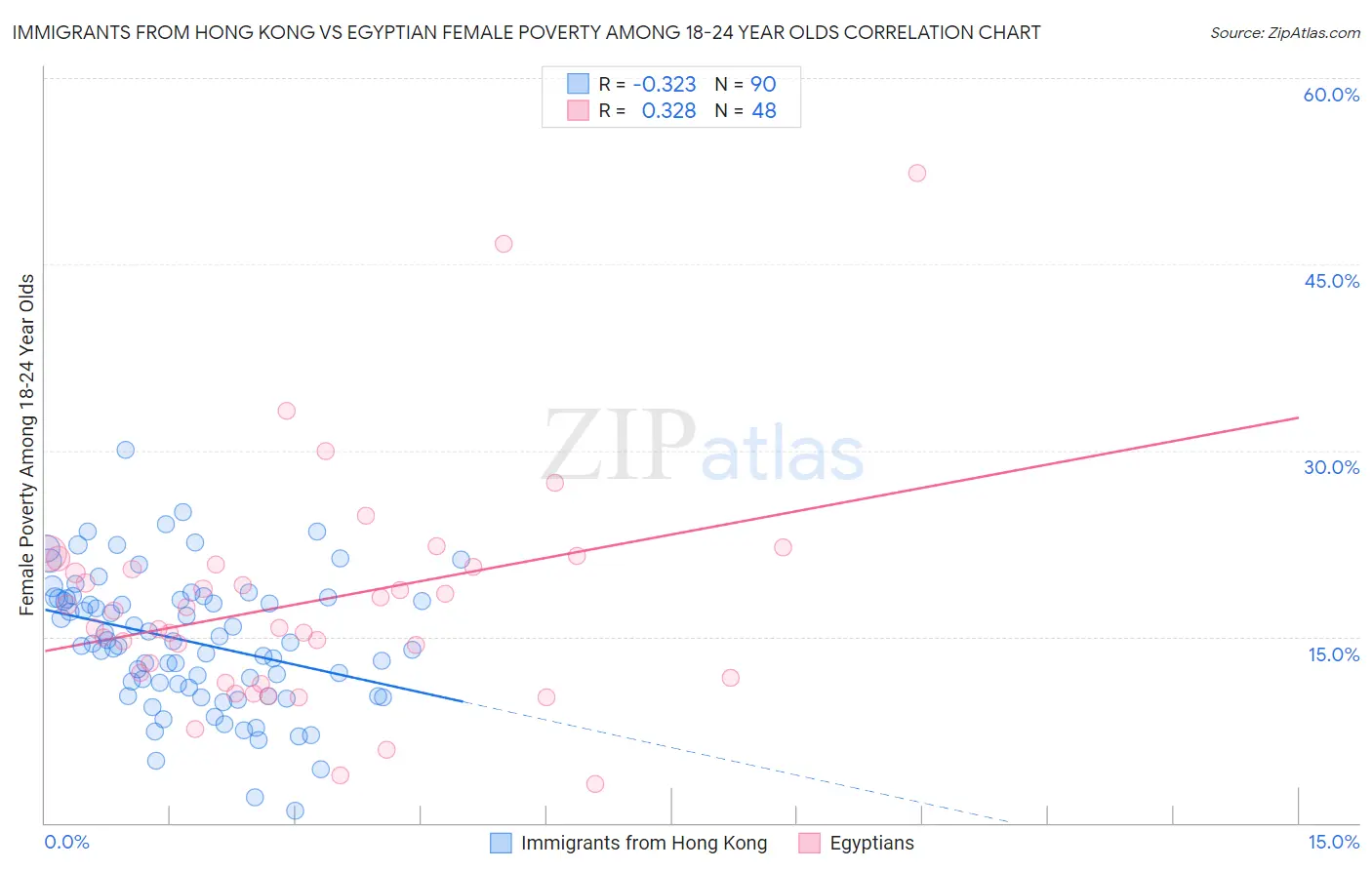 Immigrants from Hong Kong vs Egyptian Female Poverty Among 18-24 Year Olds