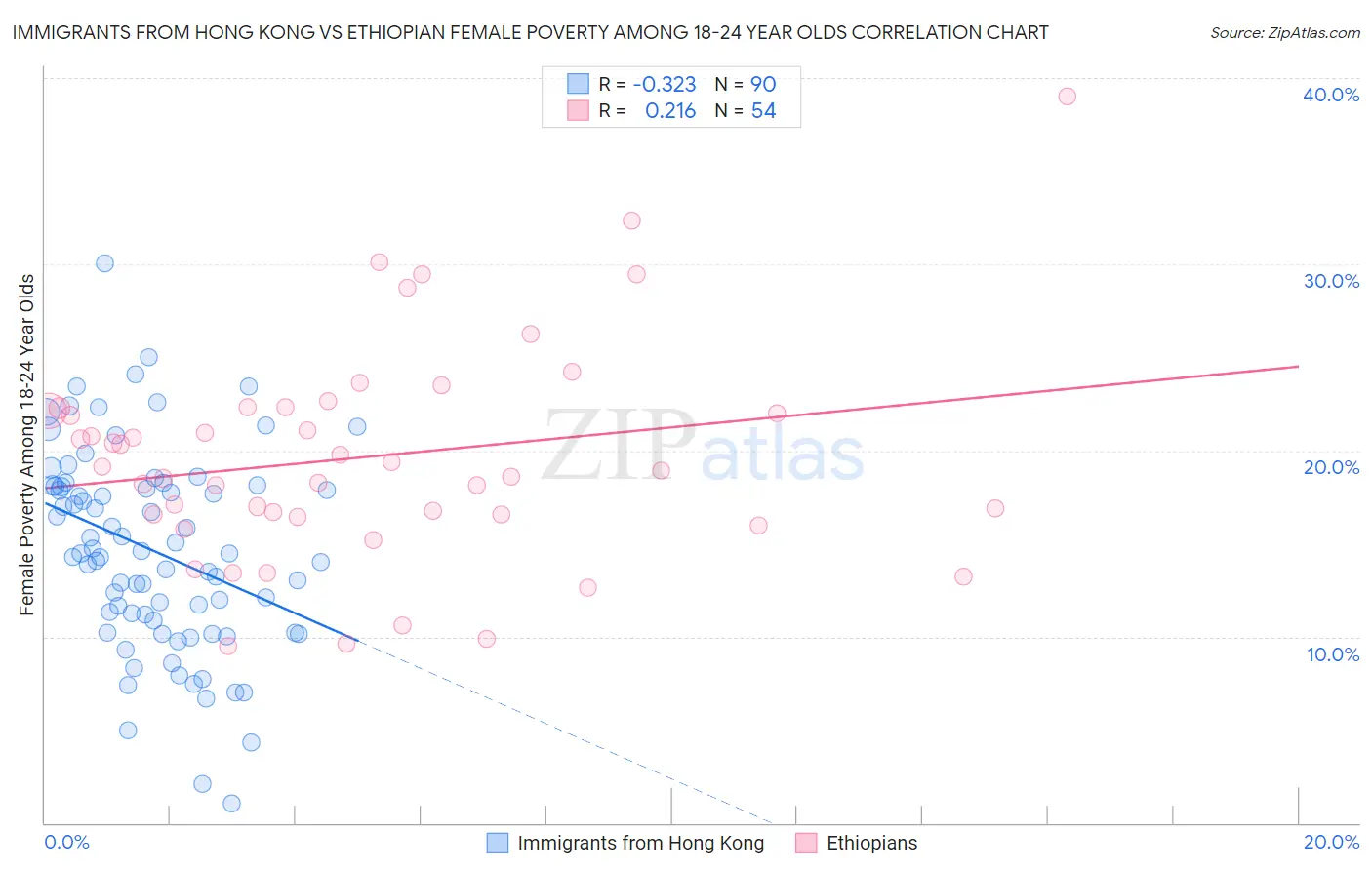 Immigrants from Hong Kong vs Ethiopian Female Poverty Among 18-24 Year Olds