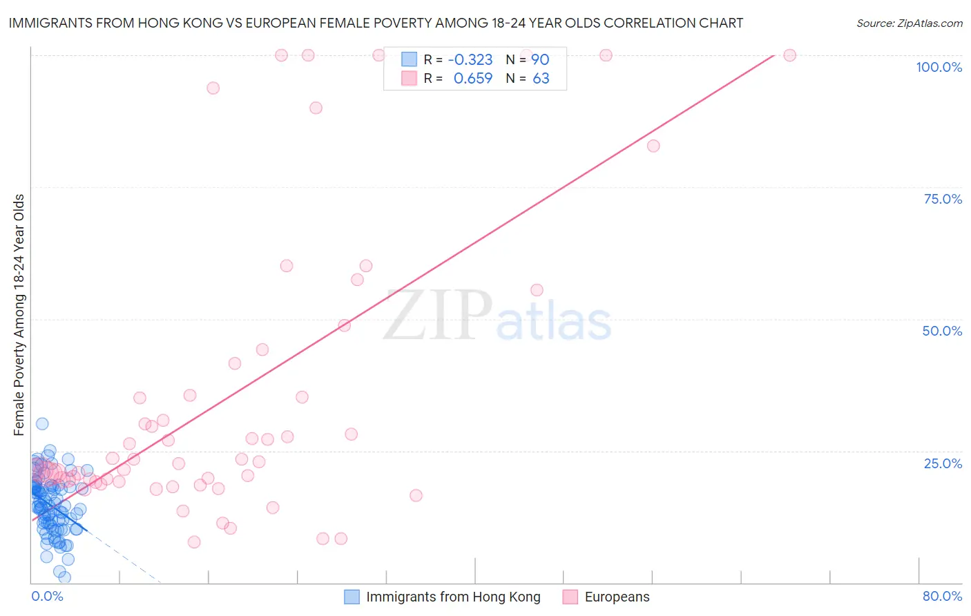 Immigrants from Hong Kong vs European Female Poverty Among 18-24 Year Olds