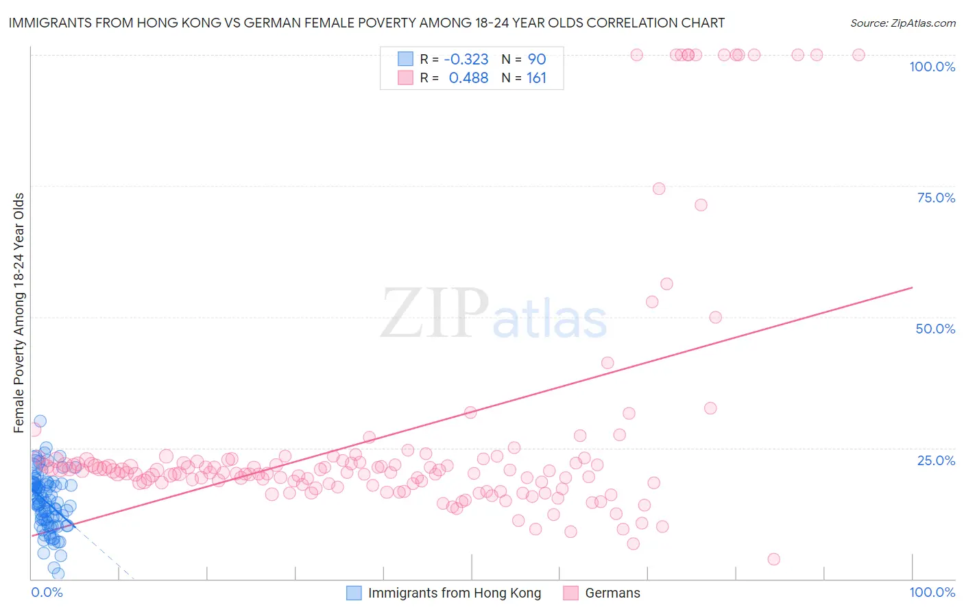 Immigrants from Hong Kong vs German Female Poverty Among 18-24 Year Olds