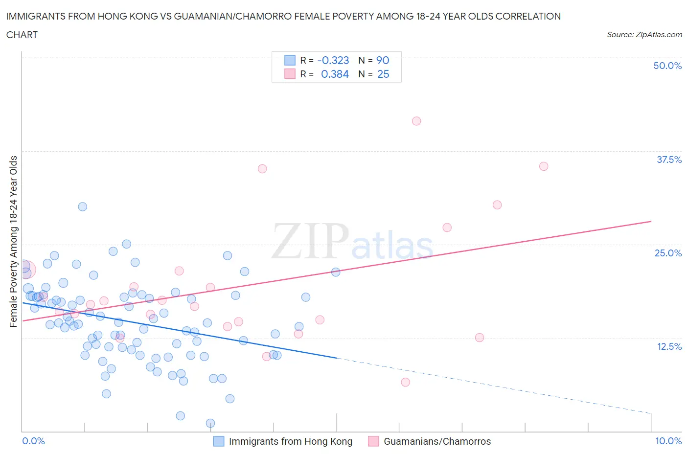 Immigrants from Hong Kong vs Guamanian/Chamorro Female Poverty Among 18-24 Year Olds