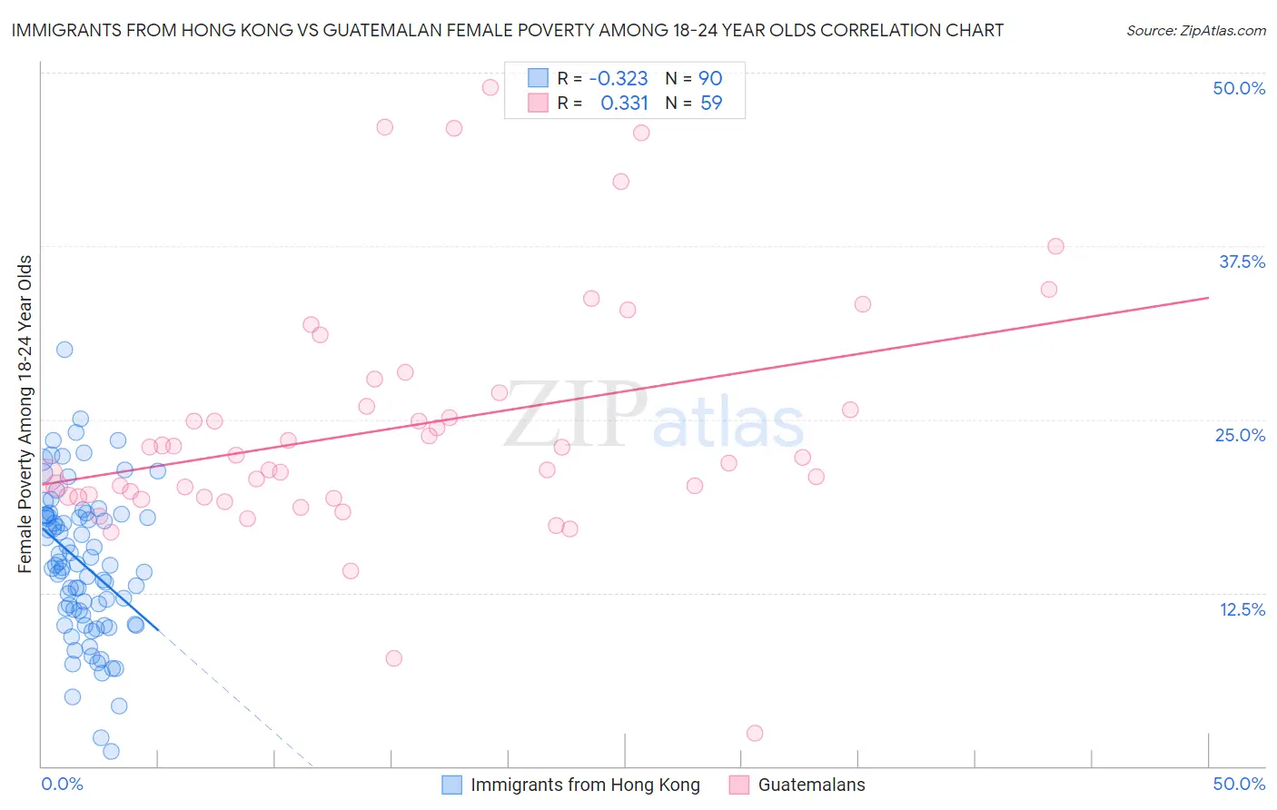 Immigrants from Hong Kong vs Guatemalan Female Poverty Among 18-24 Year Olds