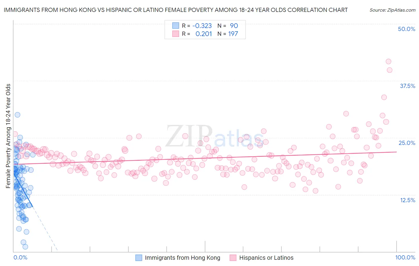 Immigrants from Hong Kong vs Hispanic or Latino Female Poverty Among 18-24 Year Olds