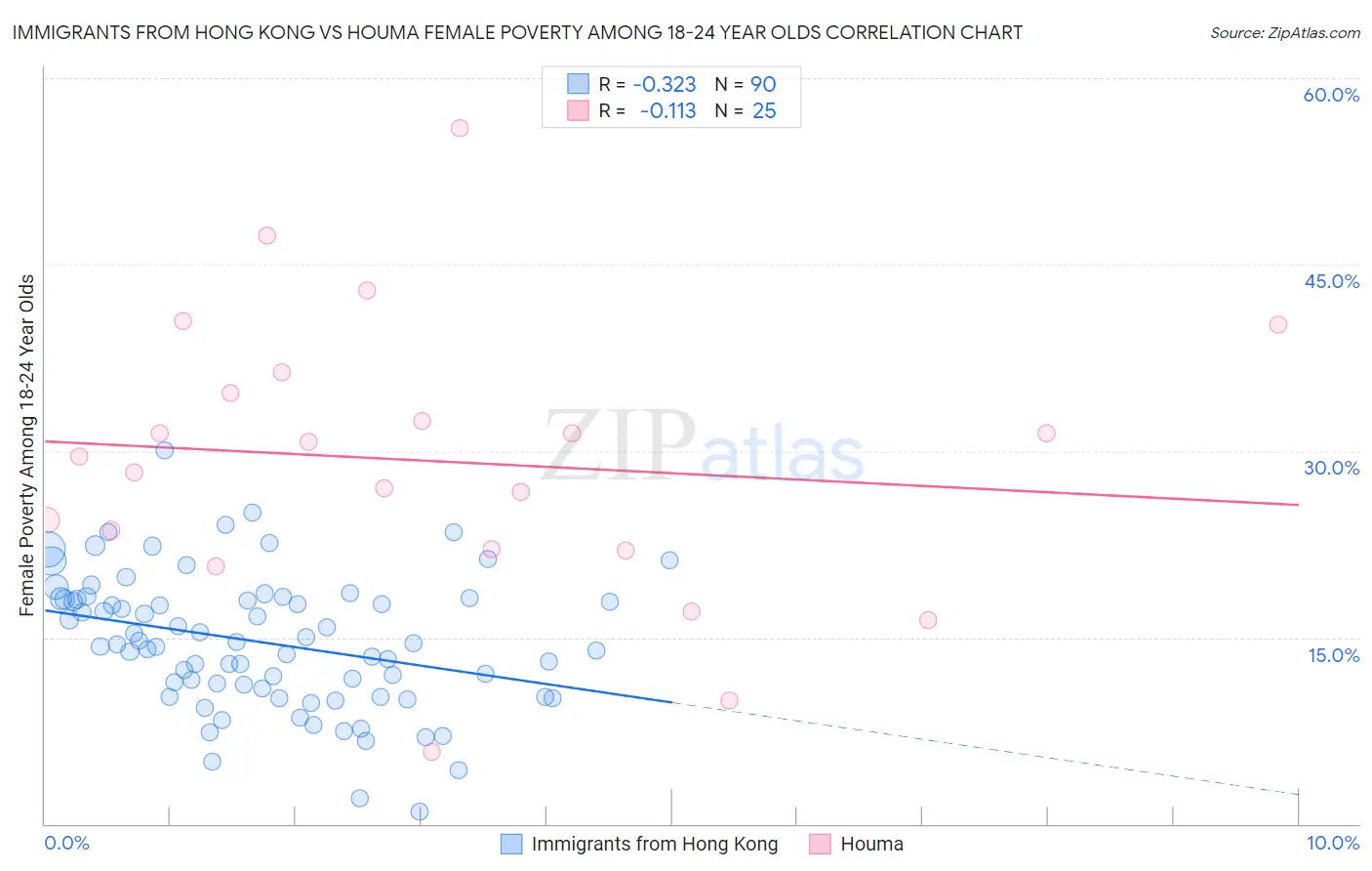 Immigrants from Hong Kong vs Houma Female Poverty Among 18-24 Year Olds