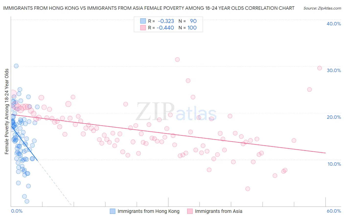 Immigrants from Hong Kong vs Immigrants from Asia Female Poverty Among 18-24 Year Olds