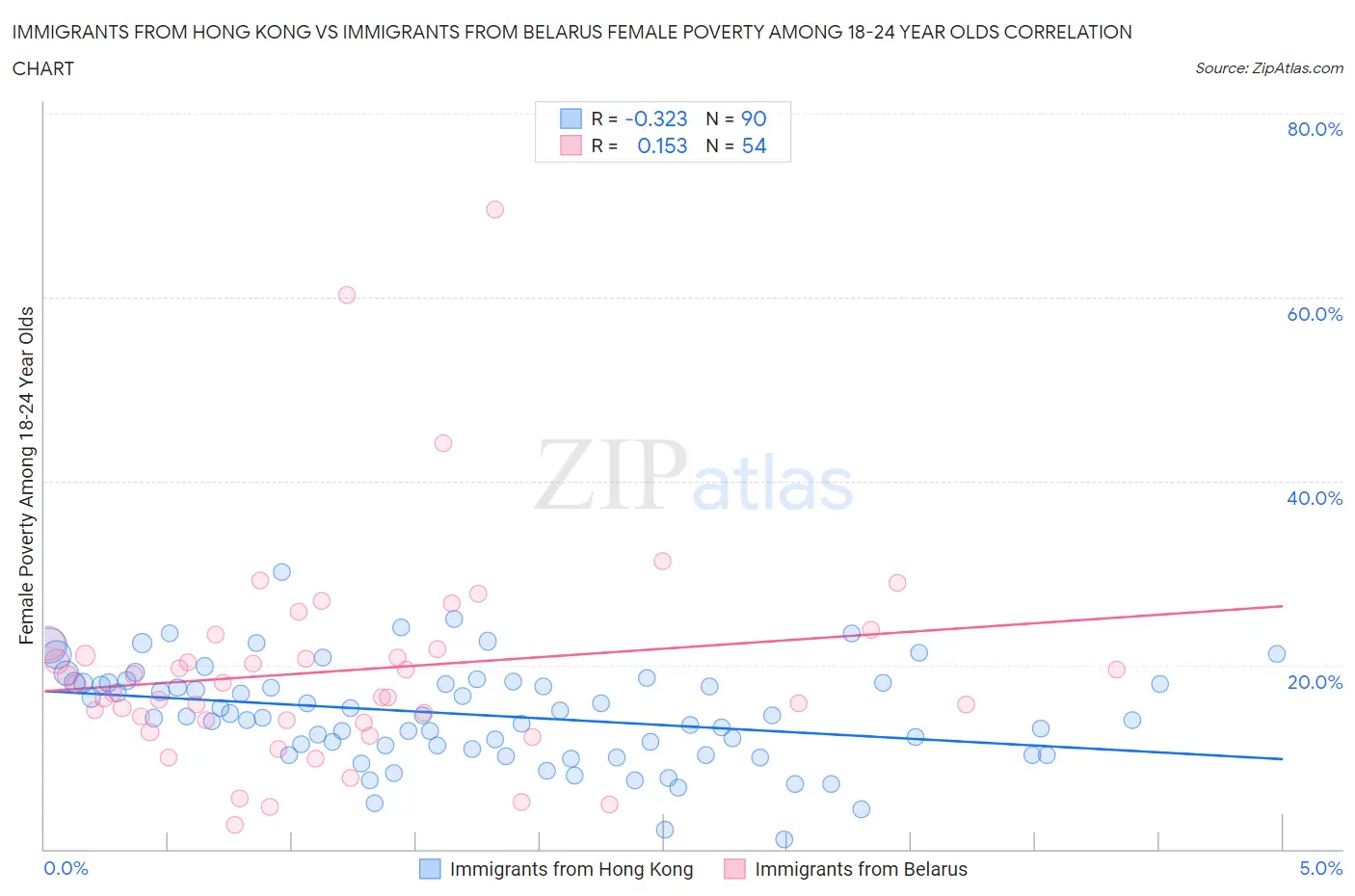 Immigrants from Hong Kong vs Immigrants from Belarus Female Poverty Among 18-24 Year Olds