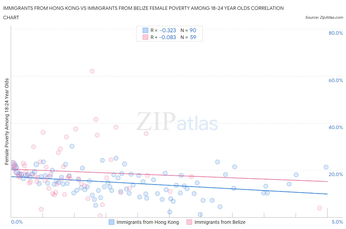 Immigrants from Hong Kong vs Immigrants from Belize Female Poverty Among 18-24 Year Olds