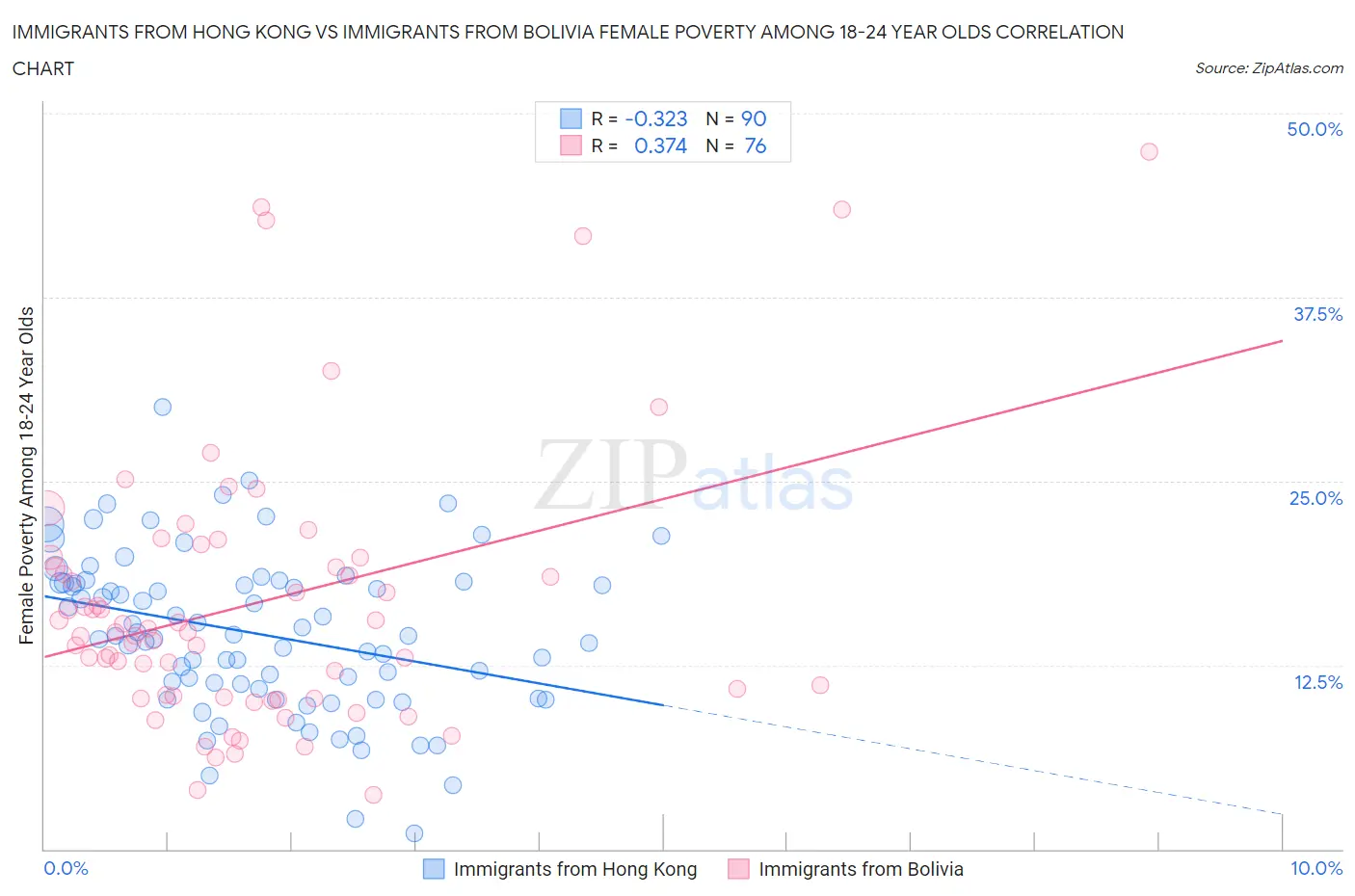 Immigrants from Hong Kong vs Immigrants from Bolivia Female Poverty Among 18-24 Year Olds