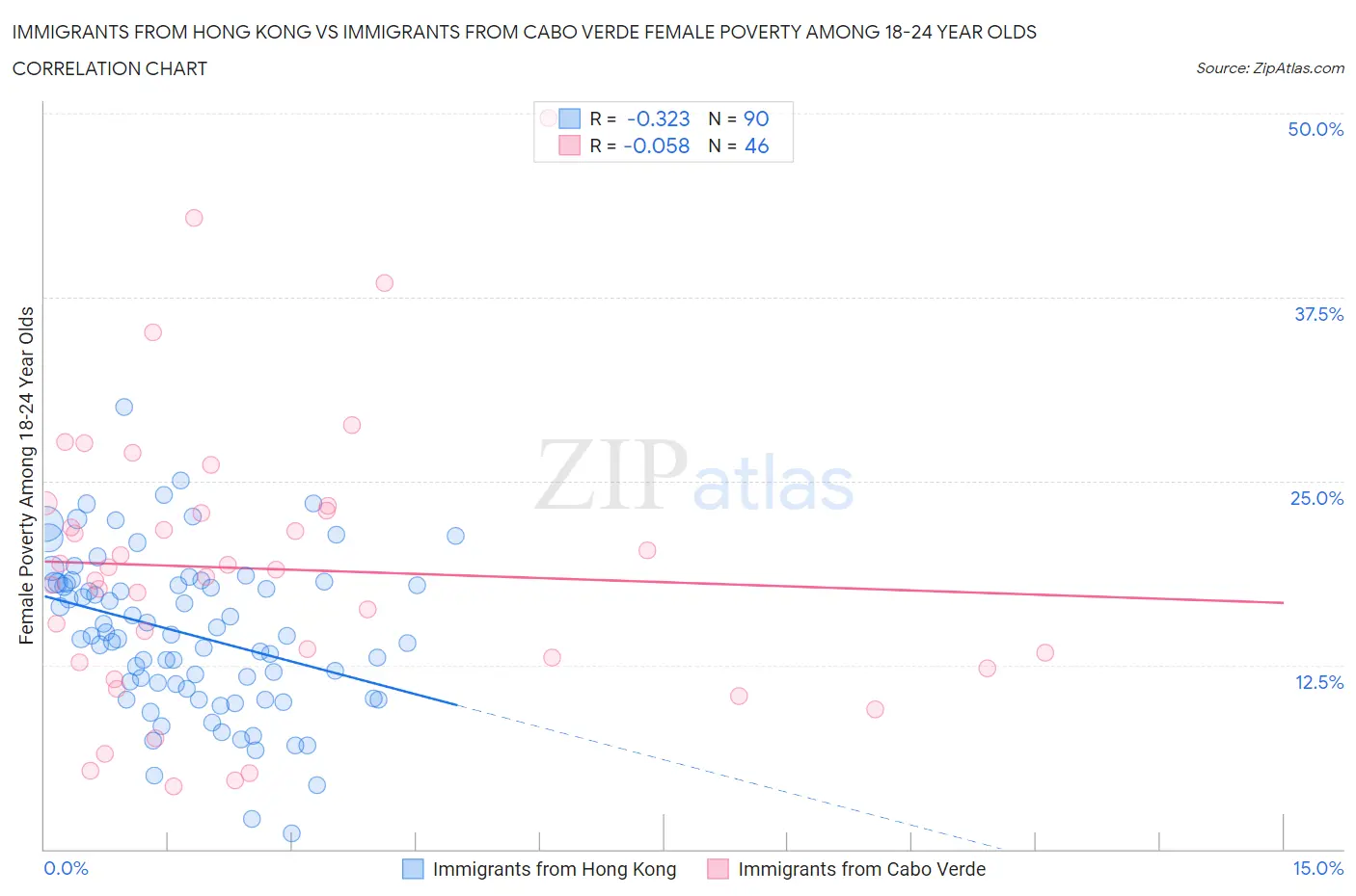 Immigrants from Hong Kong vs Immigrants from Cabo Verde Female Poverty Among 18-24 Year Olds