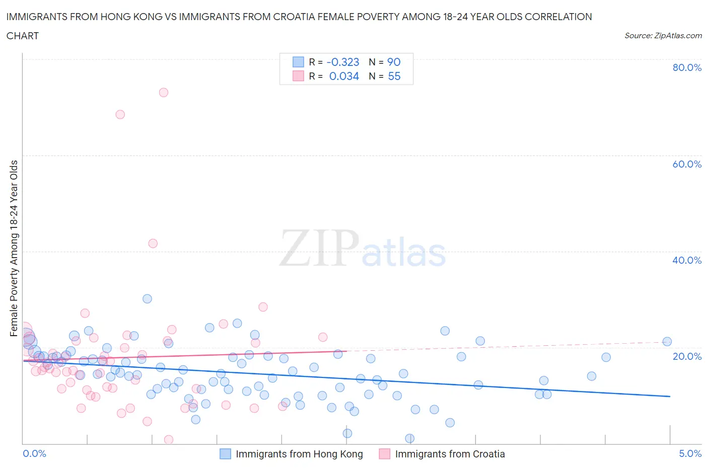 Immigrants from Hong Kong vs Immigrants from Croatia Female Poverty Among 18-24 Year Olds