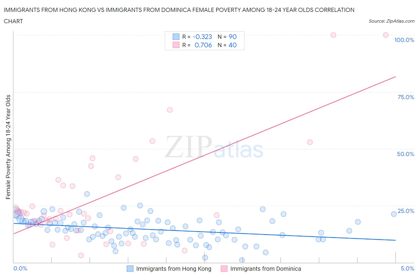 Immigrants from Hong Kong vs Immigrants from Dominica Female Poverty Among 18-24 Year Olds