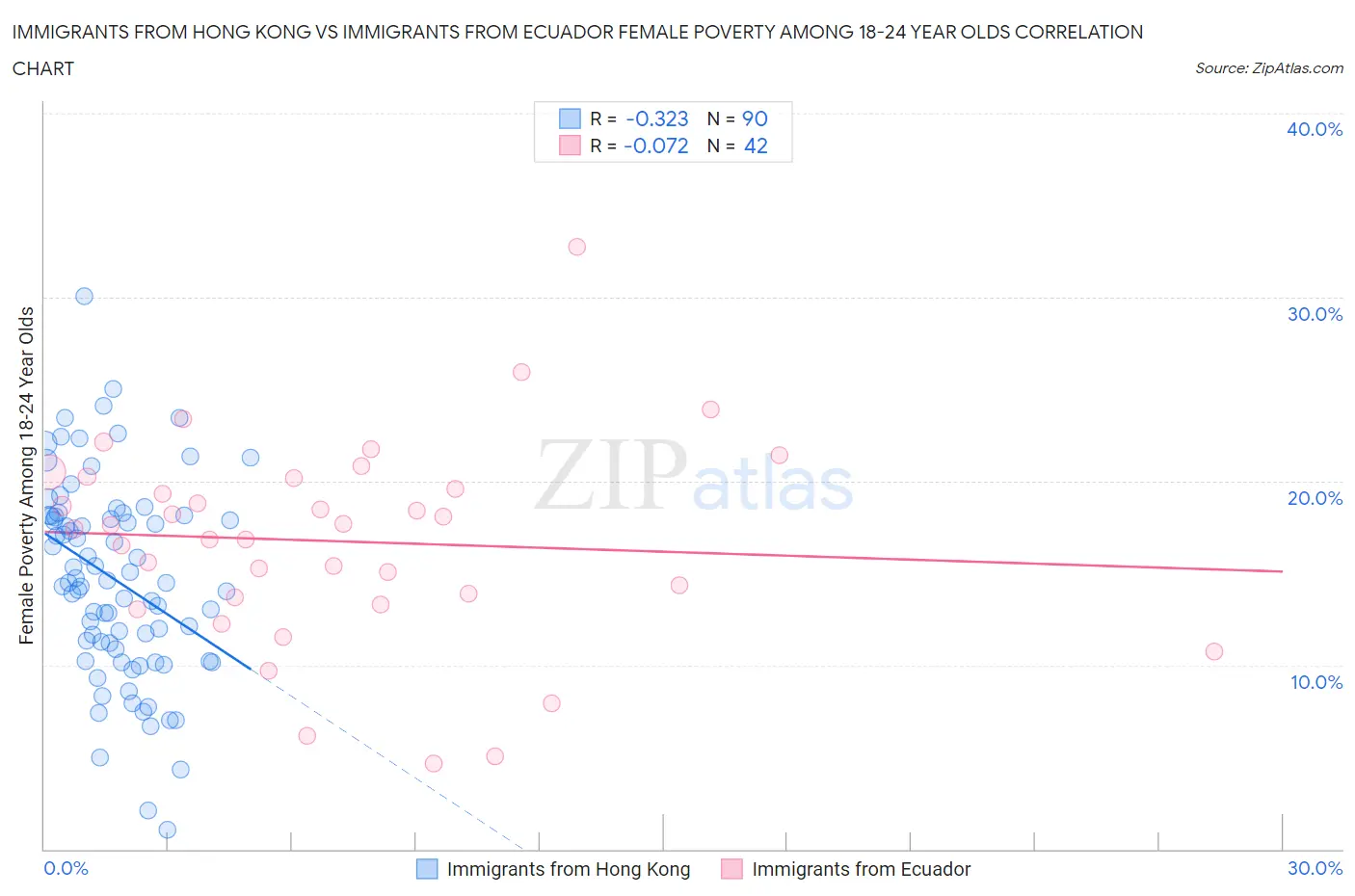 Immigrants from Hong Kong vs Immigrants from Ecuador Female Poverty Among 18-24 Year Olds