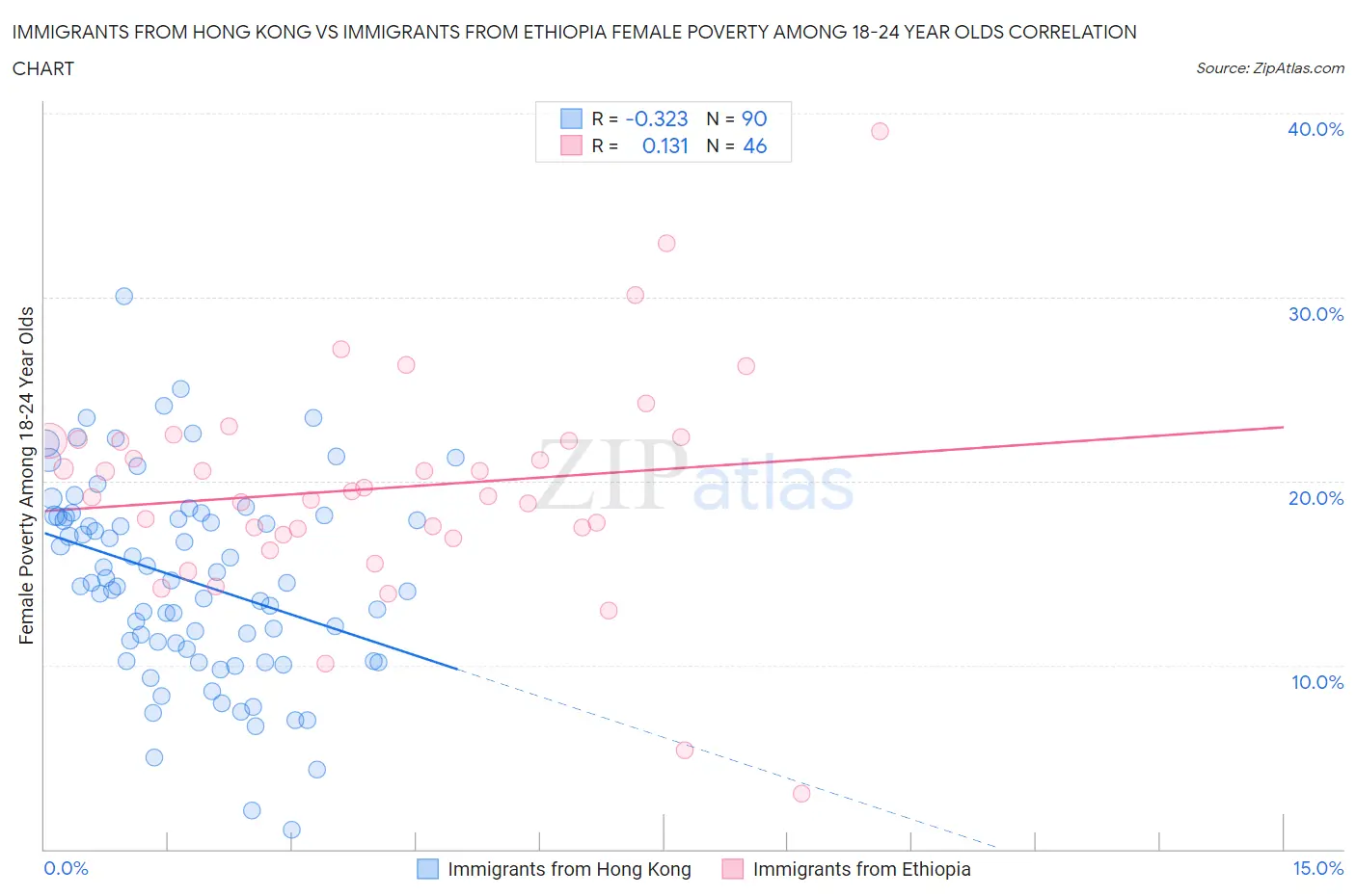 Immigrants from Hong Kong vs Immigrants from Ethiopia Female Poverty Among 18-24 Year Olds