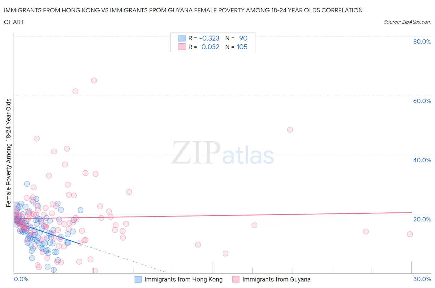 Immigrants from Hong Kong vs Immigrants from Guyana Female Poverty Among 18-24 Year Olds