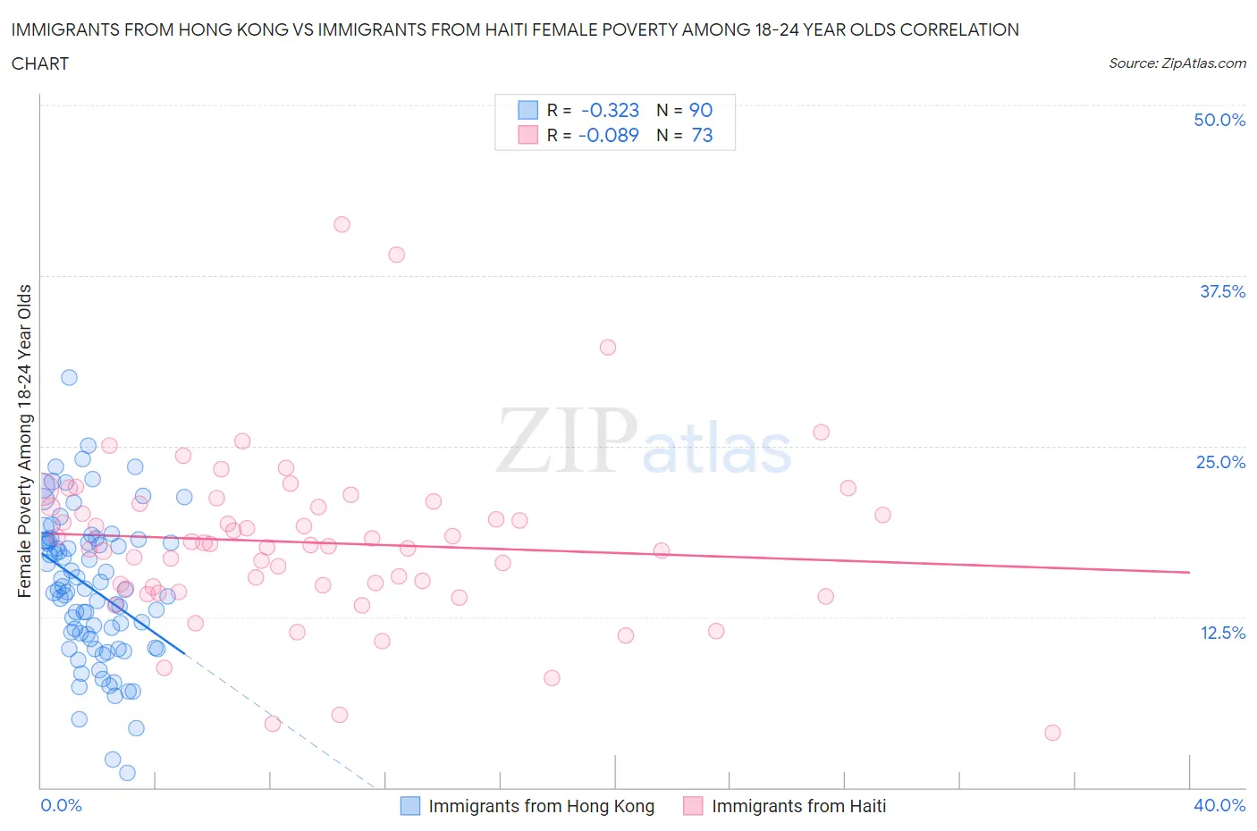 Immigrants from Hong Kong vs Immigrants from Haiti Female Poverty Among 18-24 Year Olds