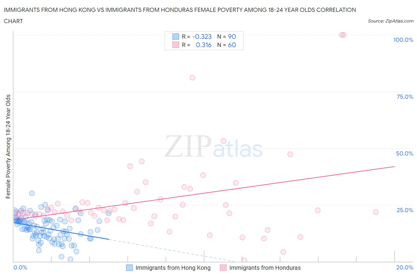 Immigrants from Hong Kong vs Immigrants from Honduras Female Poverty Among 18-24 Year Olds