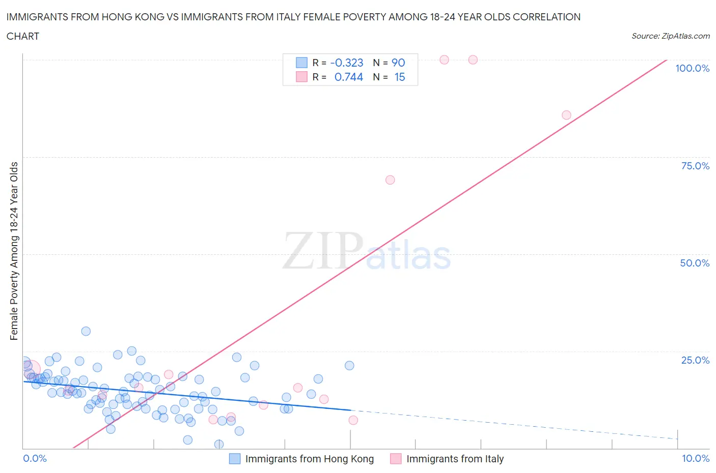 Immigrants from Hong Kong vs Immigrants from Italy Female Poverty Among 18-24 Year Olds