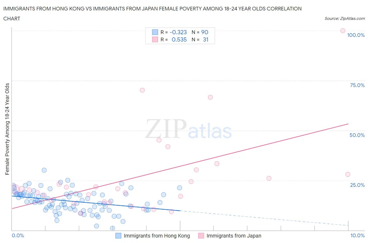 Immigrants from Hong Kong vs Immigrants from Japan Female Poverty Among 18-24 Year Olds