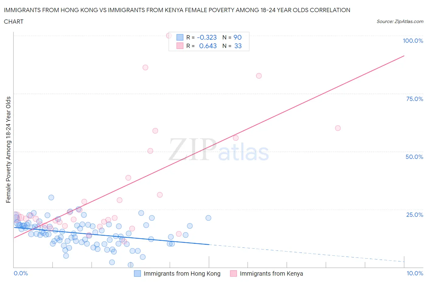 Immigrants from Hong Kong vs Immigrants from Kenya Female Poverty Among 18-24 Year Olds