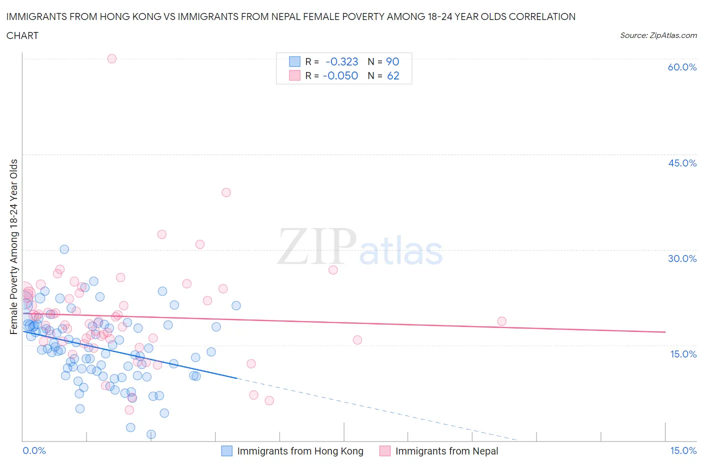 Immigrants from Hong Kong vs Immigrants from Nepal Female Poverty Among 18-24 Year Olds