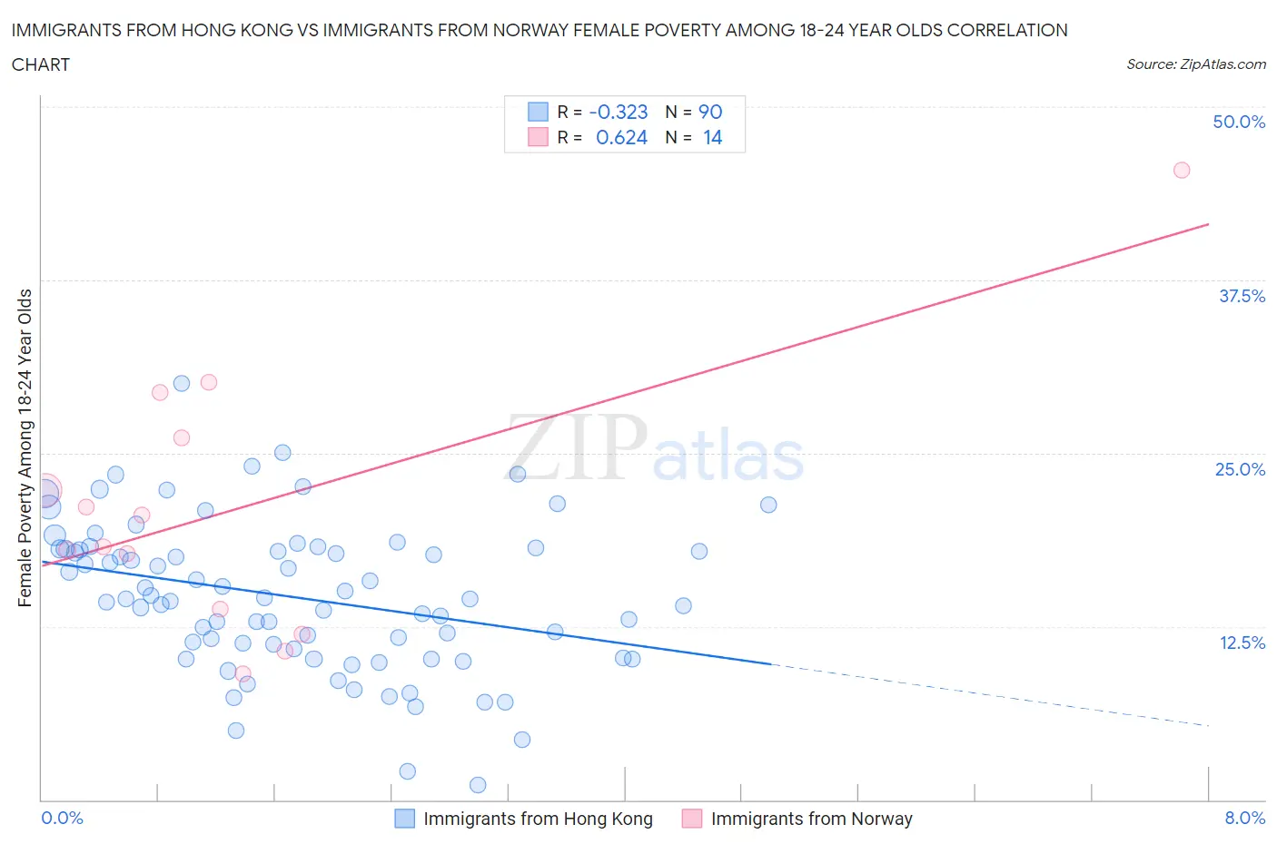 Immigrants from Hong Kong vs Immigrants from Norway Female Poverty Among 18-24 Year Olds