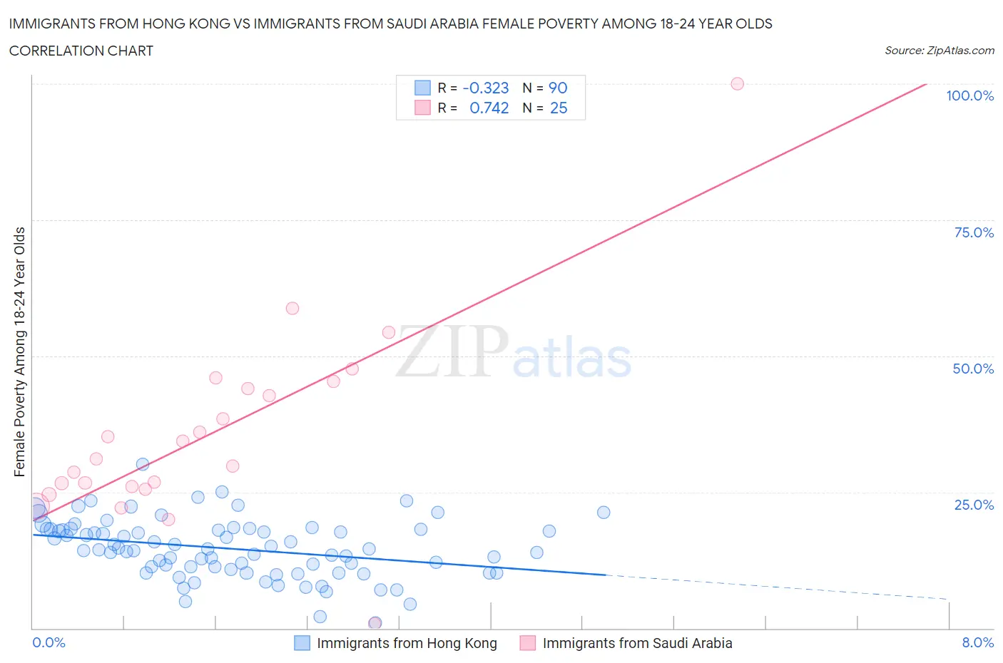 Immigrants from Hong Kong vs Immigrants from Saudi Arabia Female Poverty Among 18-24 Year Olds