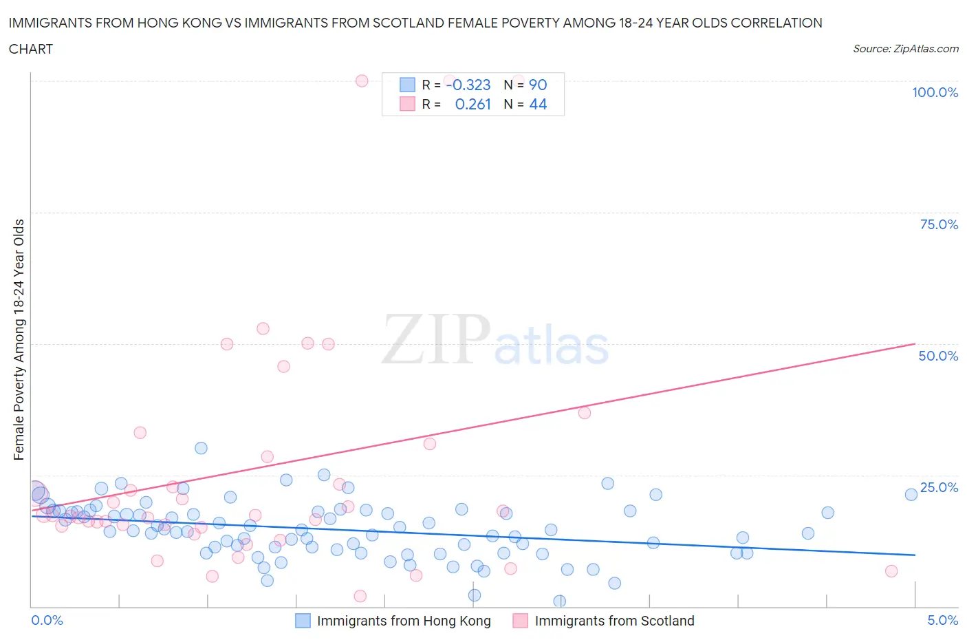 Immigrants from Hong Kong vs Immigrants from Scotland Female Poverty Among 18-24 Year Olds