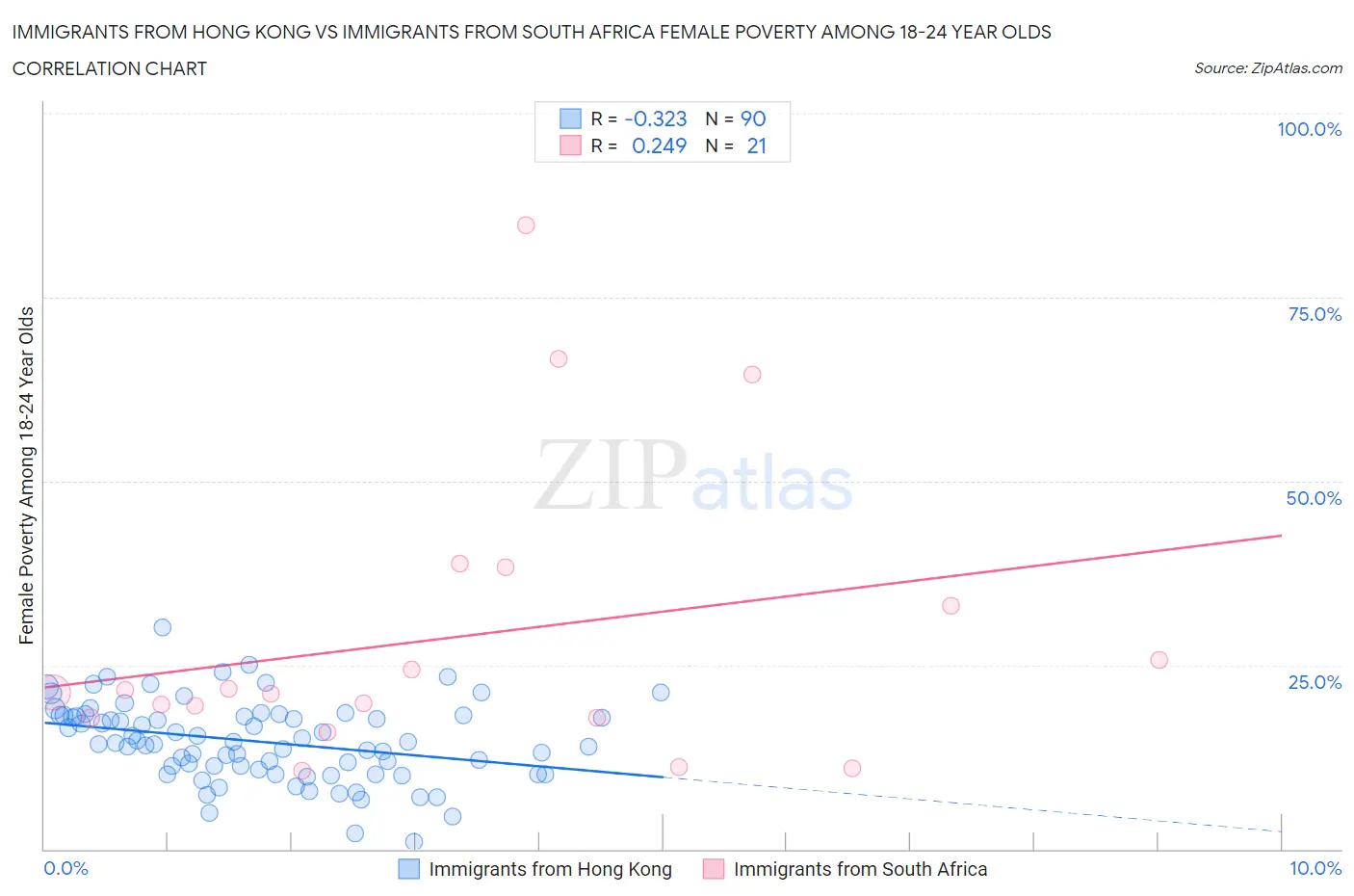 Immigrants from Hong Kong vs Immigrants from South Africa Female Poverty Among 18-24 Year Olds