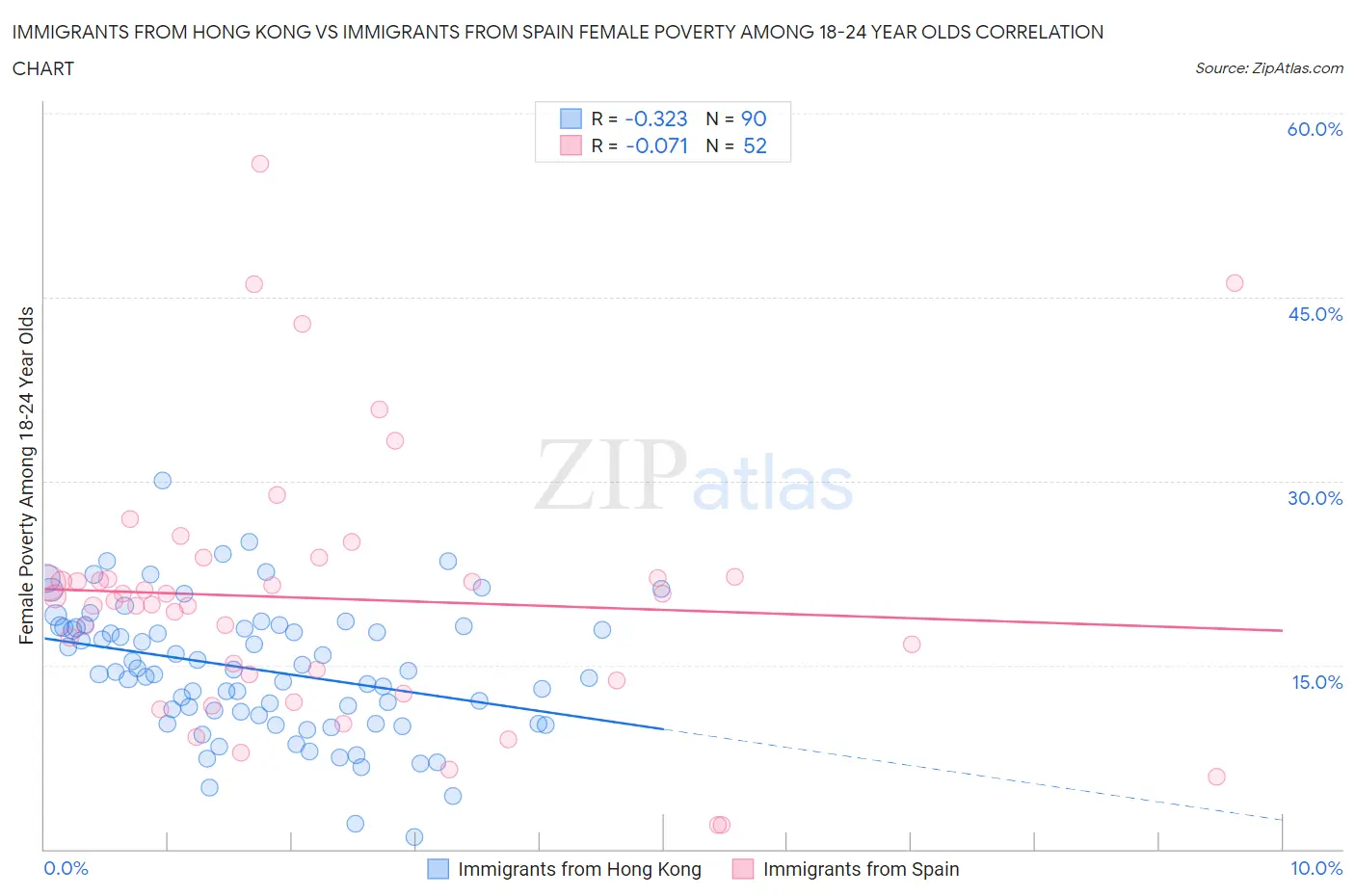 Immigrants from Hong Kong vs Immigrants from Spain Female Poverty Among 18-24 Year Olds