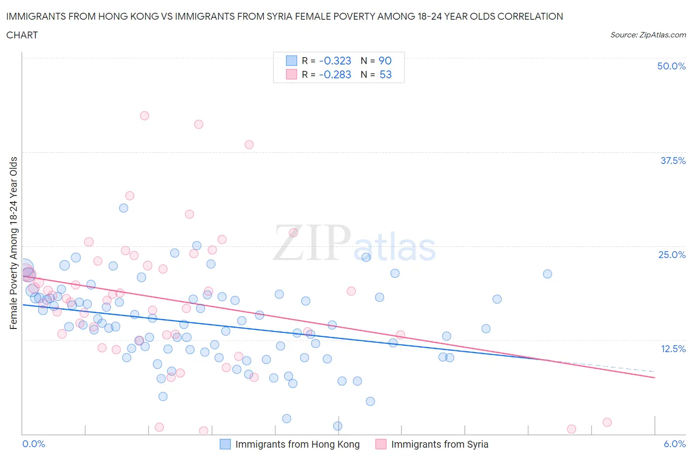 Immigrants from Hong Kong vs Immigrants from Syria Female Poverty Among 18-24 Year Olds