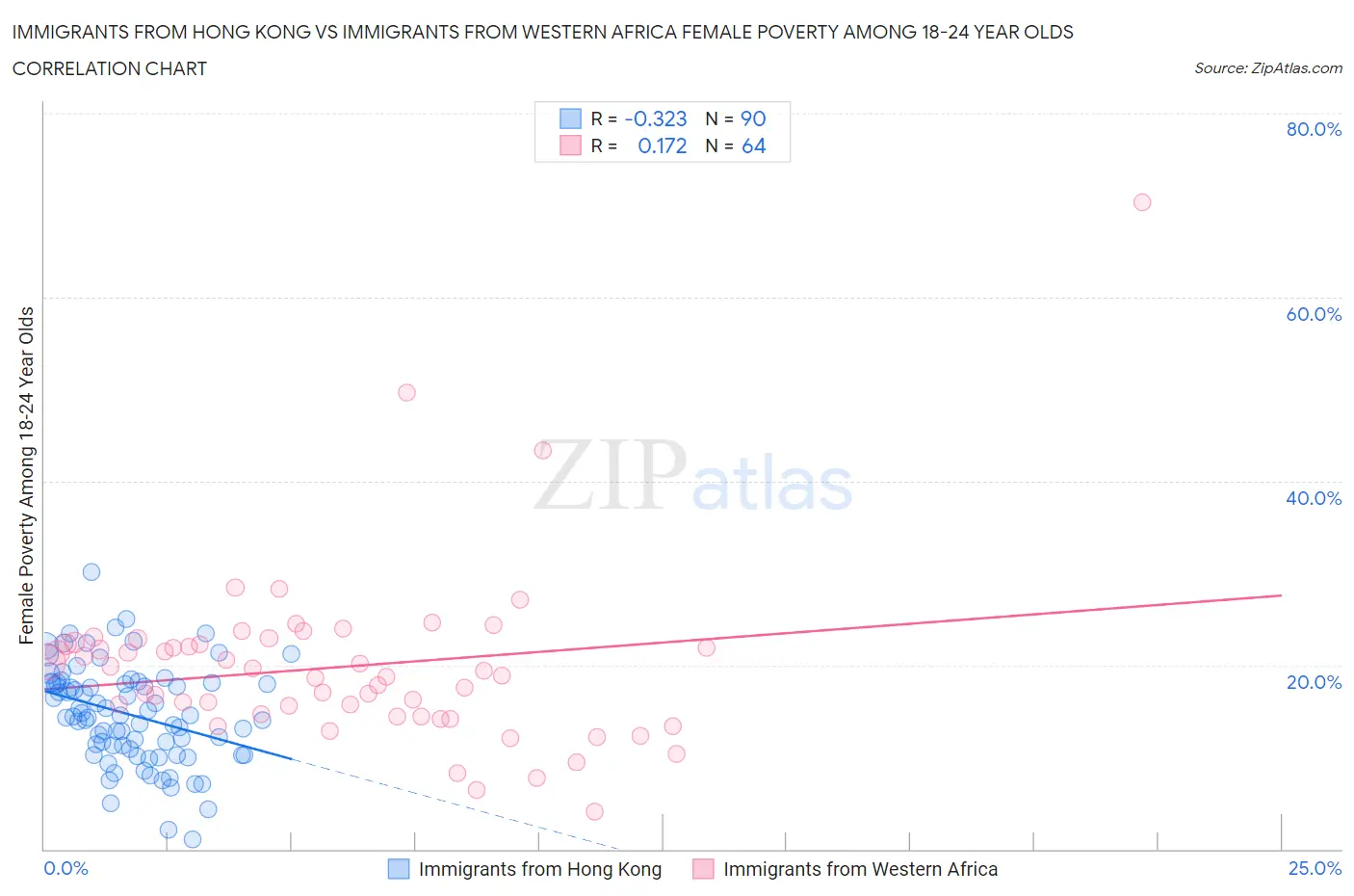 Immigrants from Hong Kong vs Immigrants from Western Africa Female Poverty Among 18-24 Year Olds