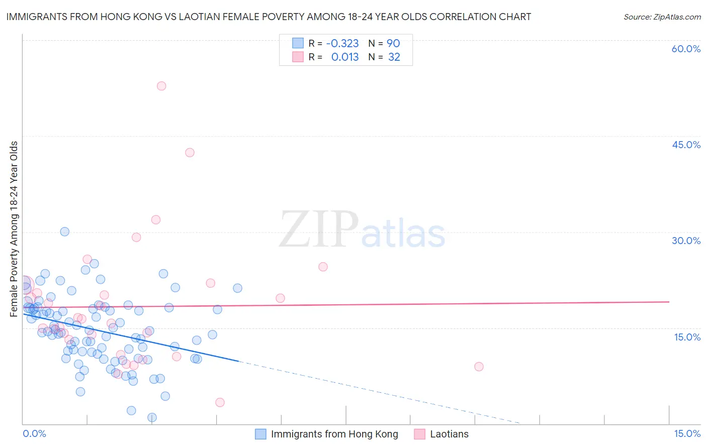 Immigrants from Hong Kong vs Laotian Female Poverty Among 18-24 Year Olds