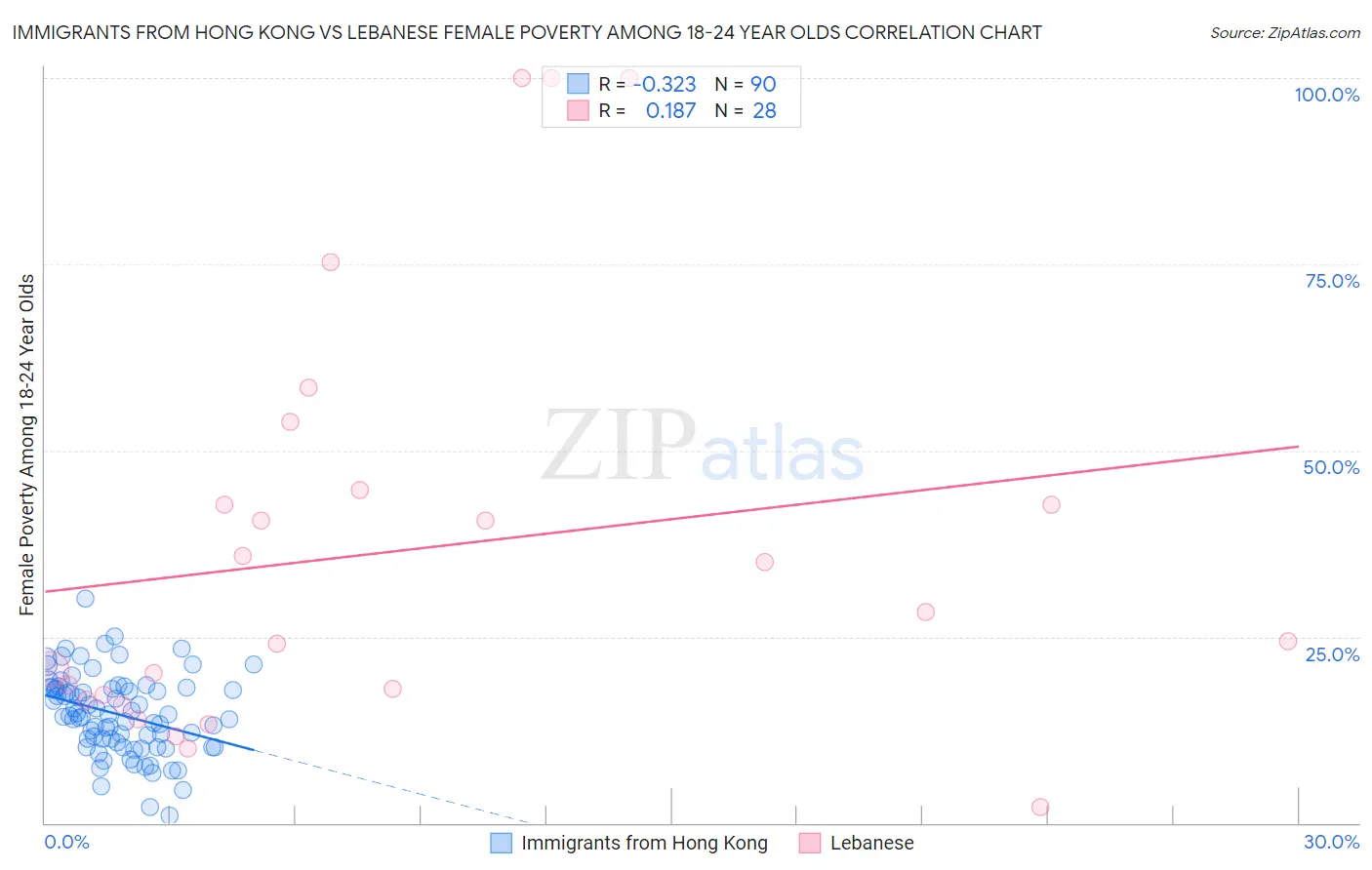 Immigrants from Hong Kong vs Lebanese Female Poverty Among 18-24 Year Olds