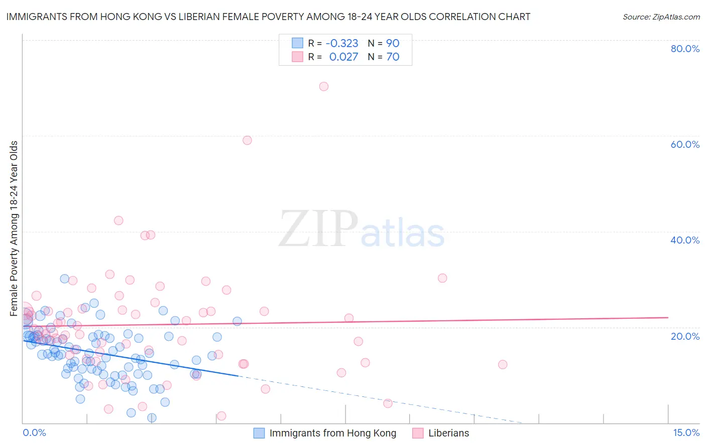 Immigrants from Hong Kong vs Liberian Female Poverty Among 18-24 Year Olds