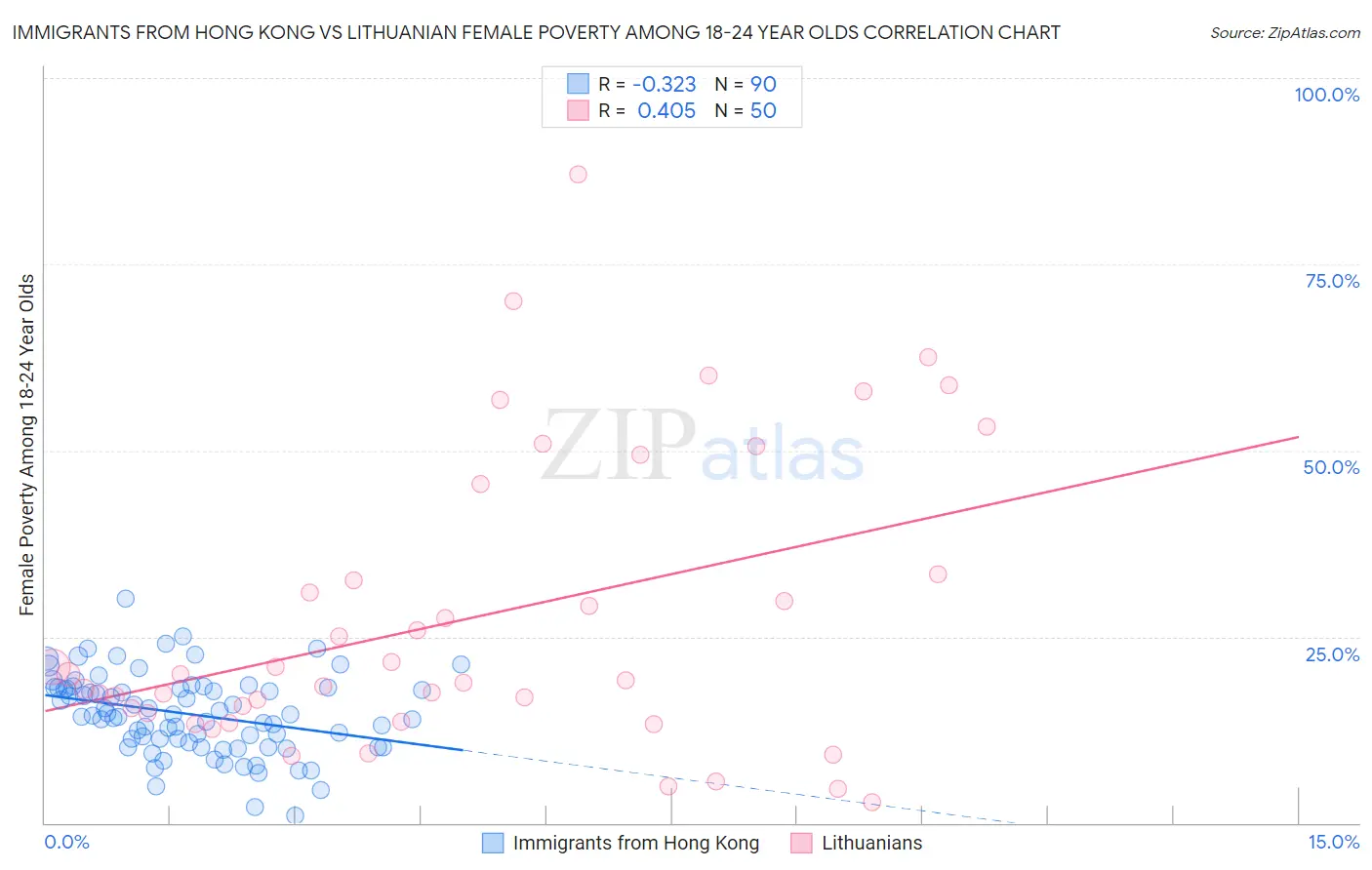 Immigrants from Hong Kong vs Lithuanian Female Poverty Among 18-24 Year Olds