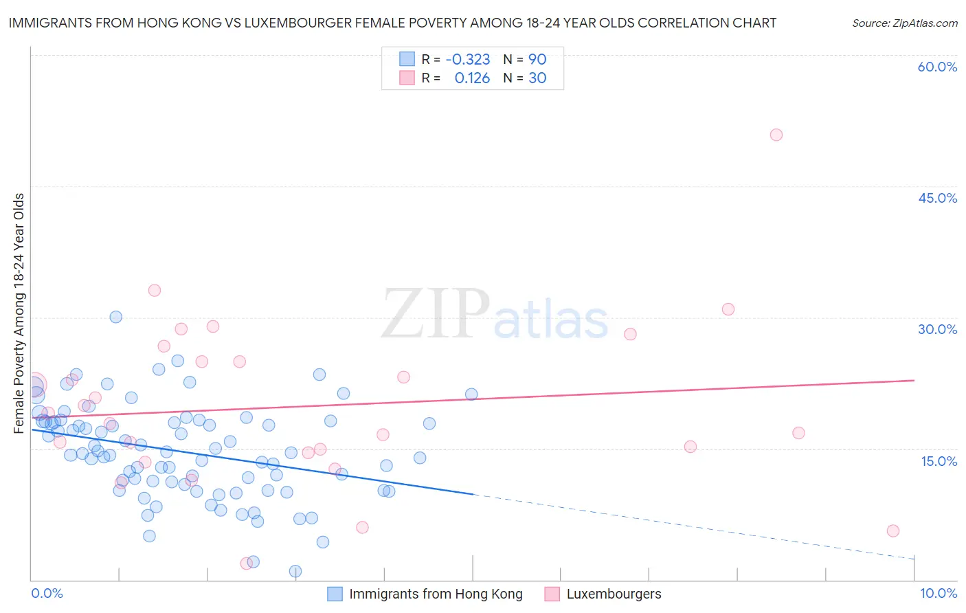 Immigrants from Hong Kong vs Luxembourger Female Poverty Among 18-24 Year Olds