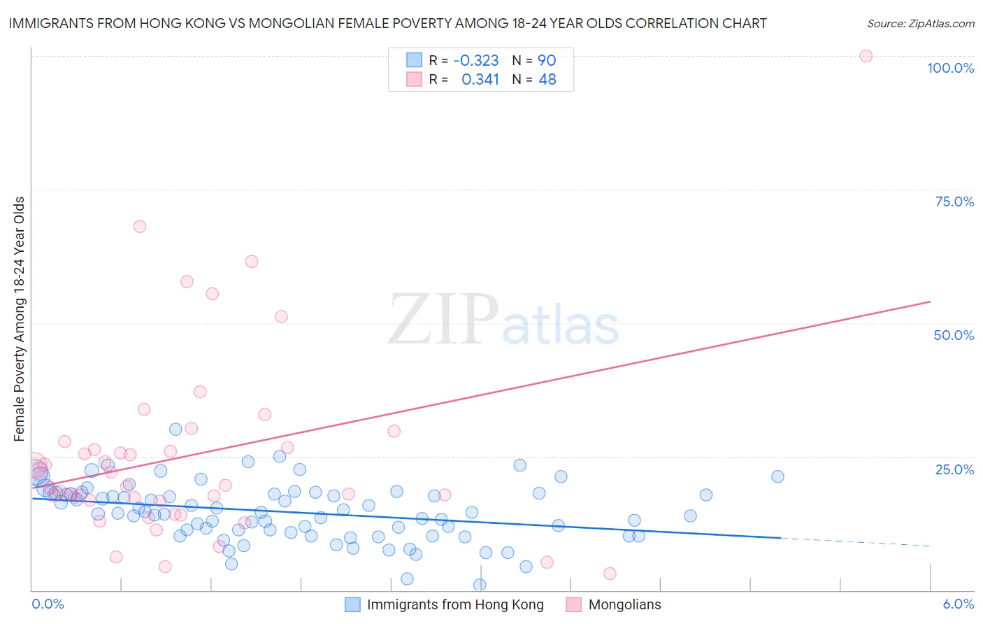 Immigrants from Hong Kong vs Mongolian Female Poverty Among 18-24 Year Olds