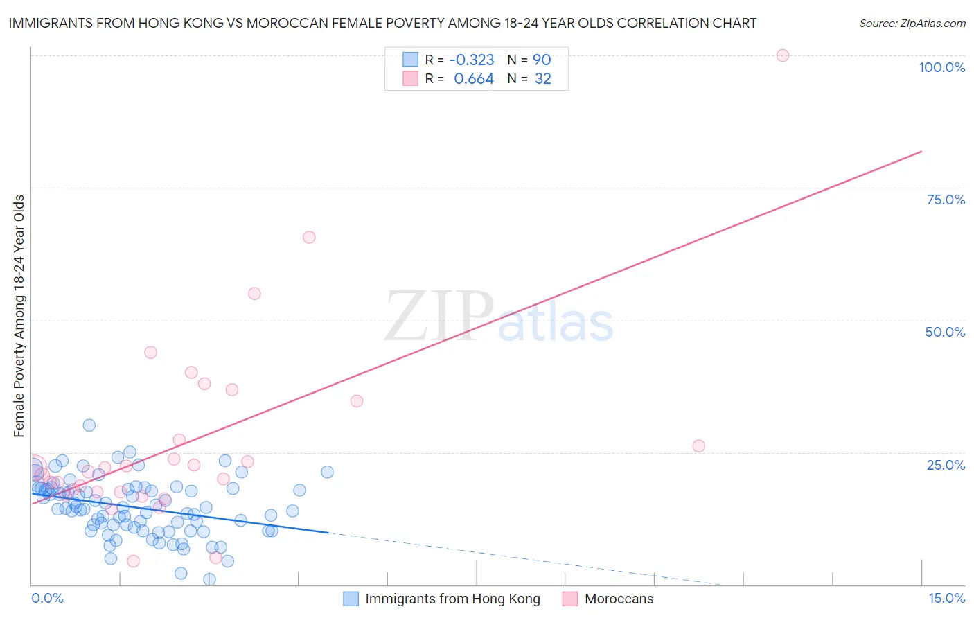 Immigrants from Hong Kong vs Moroccan Female Poverty Among 18-24 Year Olds