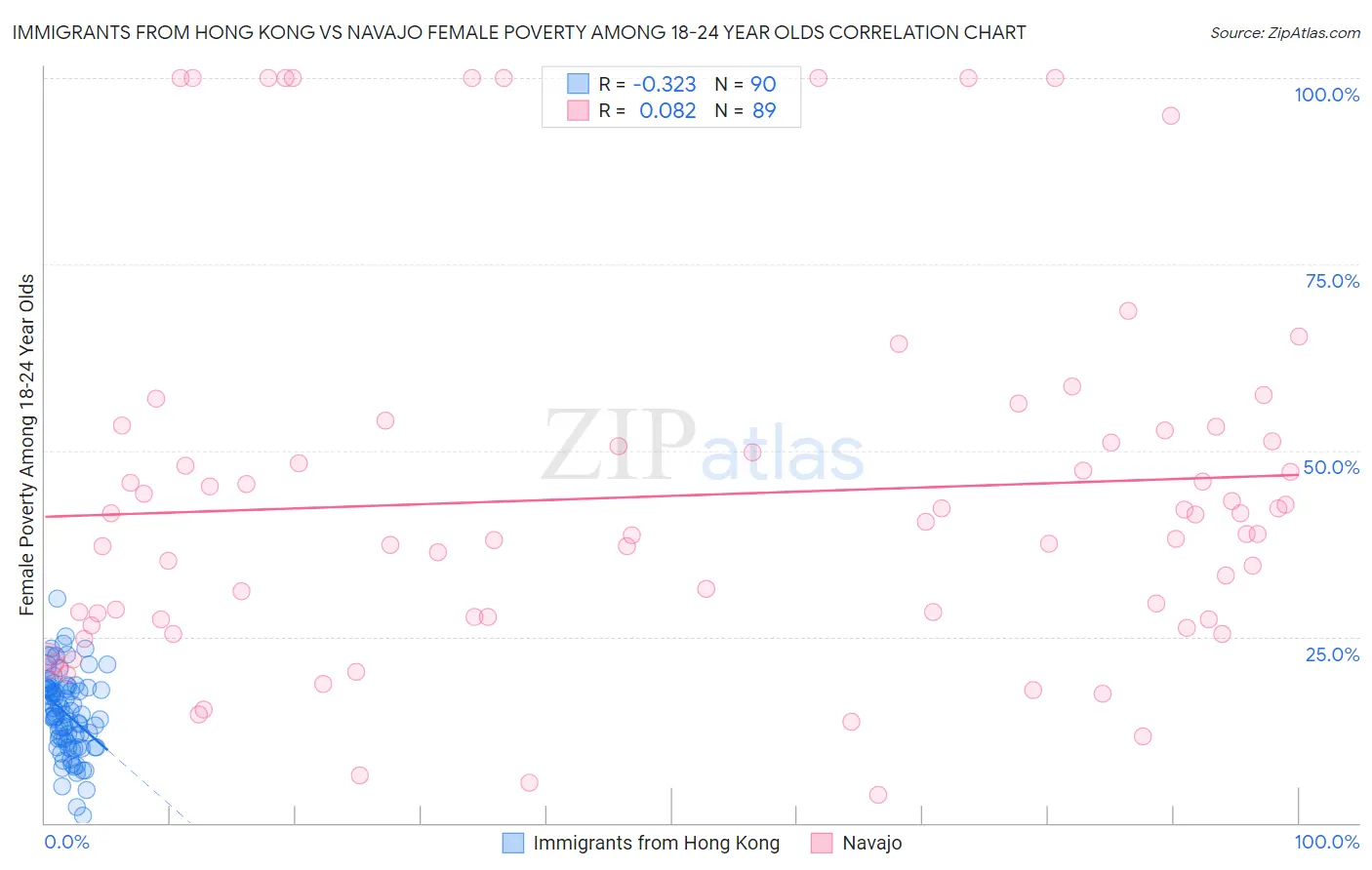 Immigrants from Hong Kong vs Navajo Female Poverty Among 18-24 Year Olds