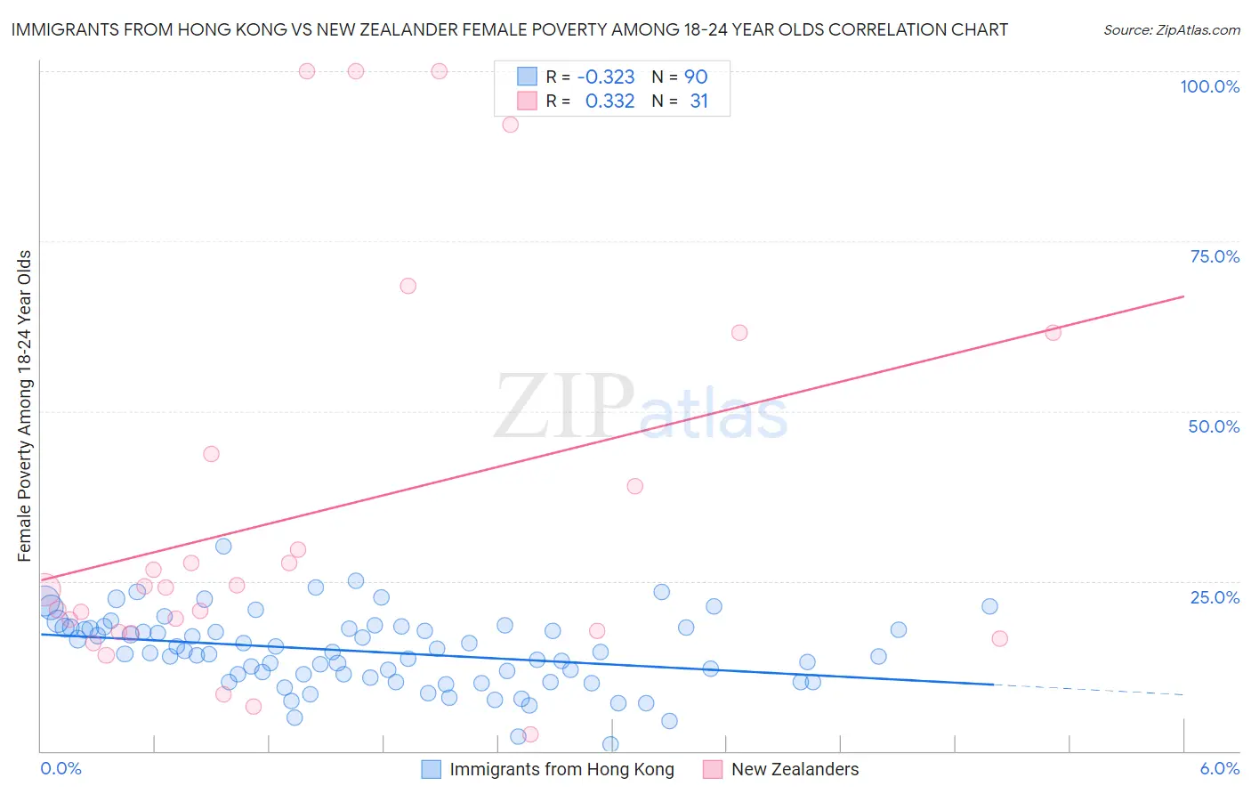 Immigrants from Hong Kong vs New Zealander Female Poverty Among 18-24 Year Olds