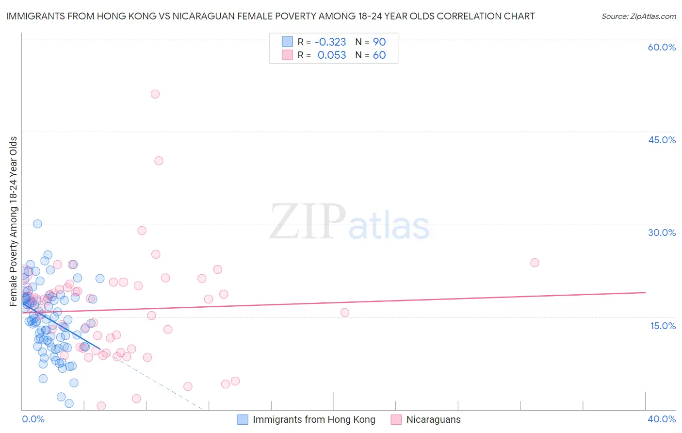 Immigrants from Hong Kong vs Nicaraguan Female Poverty Among 18-24 Year Olds