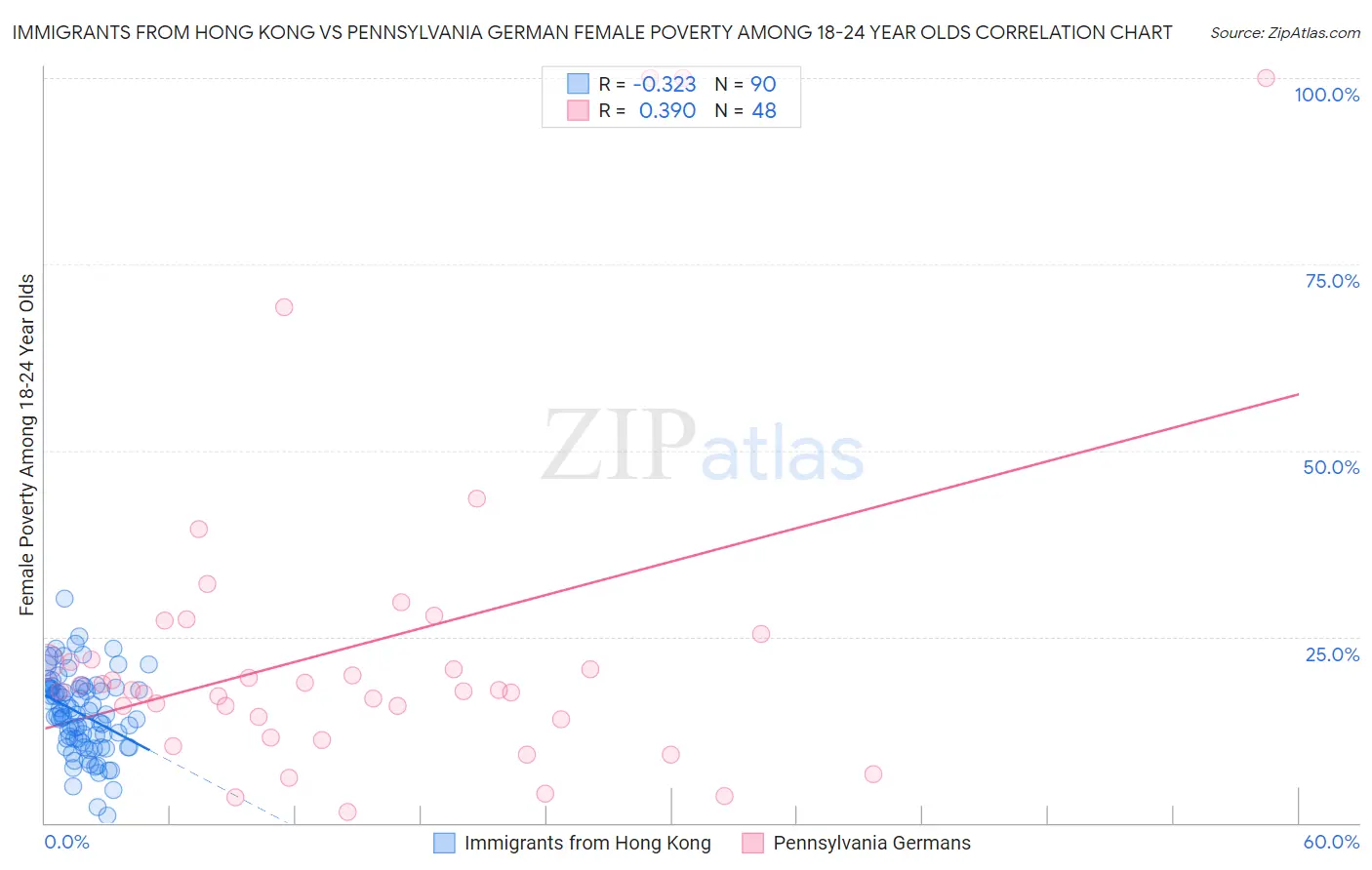 Immigrants from Hong Kong vs Pennsylvania German Female Poverty Among 18-24 Year Olds