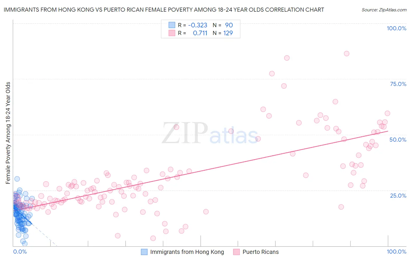 Immigrants from Hong Kong vs Puerto Rican Female Poverty Among 18-24 Year Olds