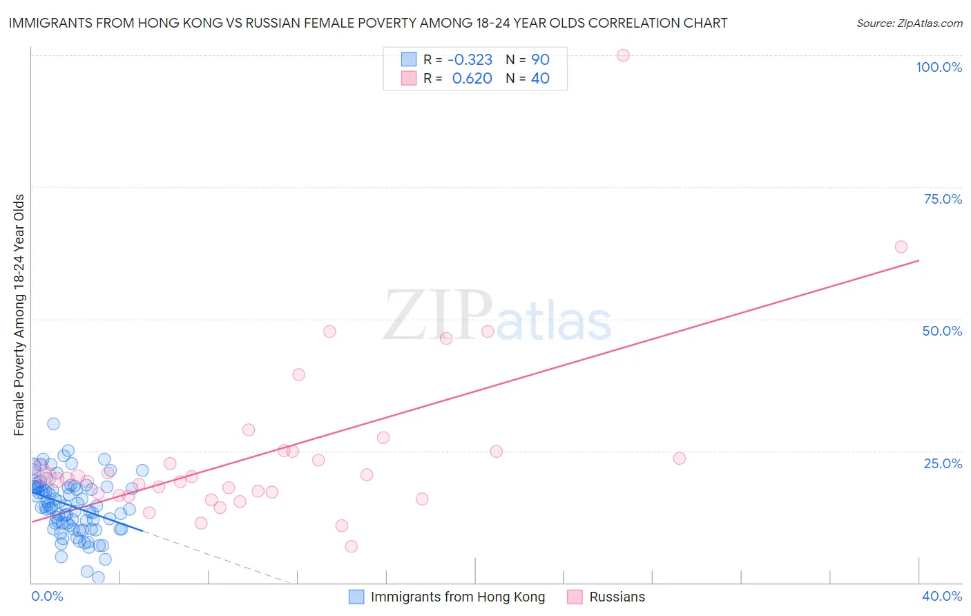 Immigrants from Hong Kong vs Russian Female Poverty Among 18-24 Year Olds